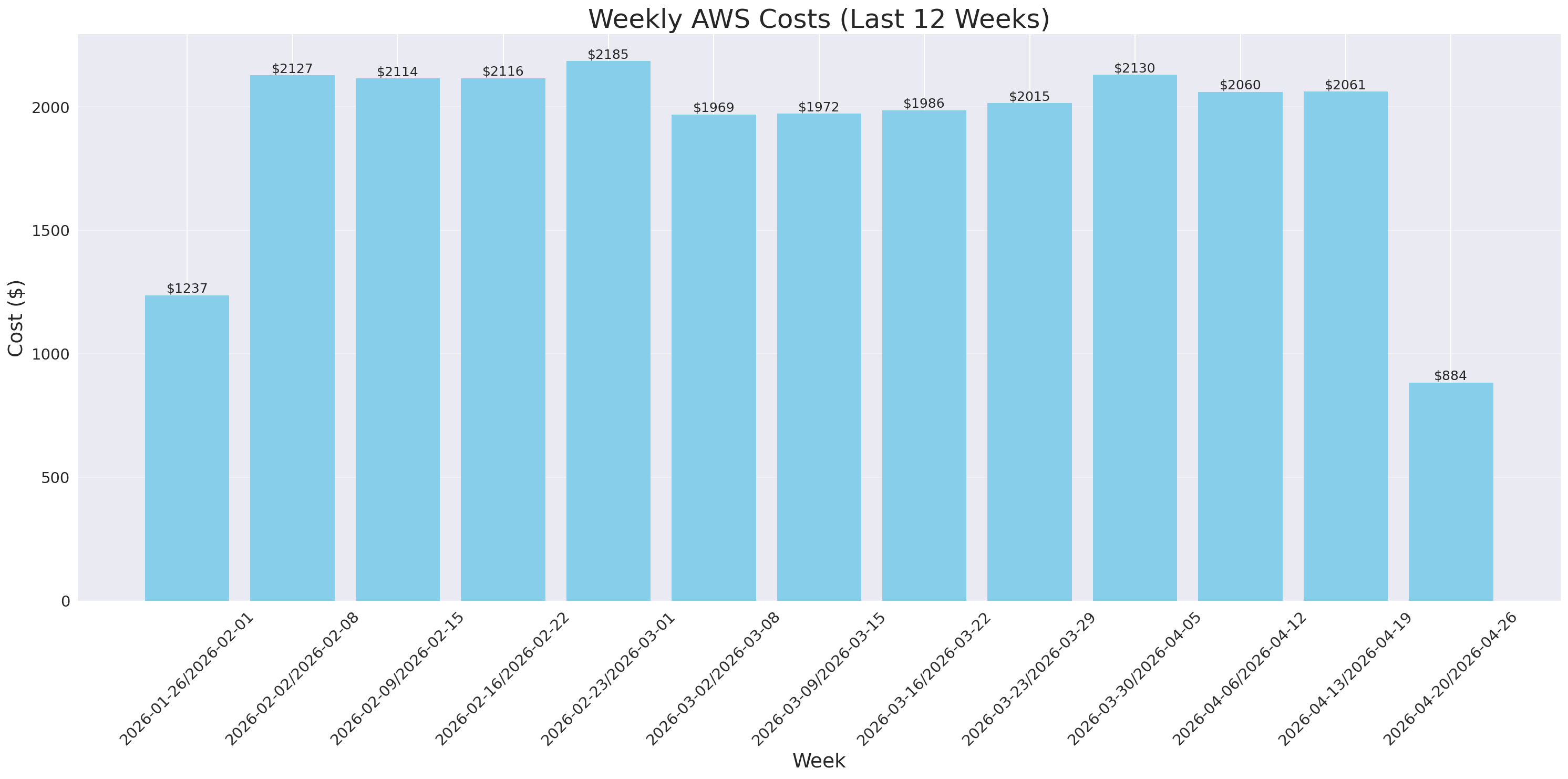 Weekly Costs