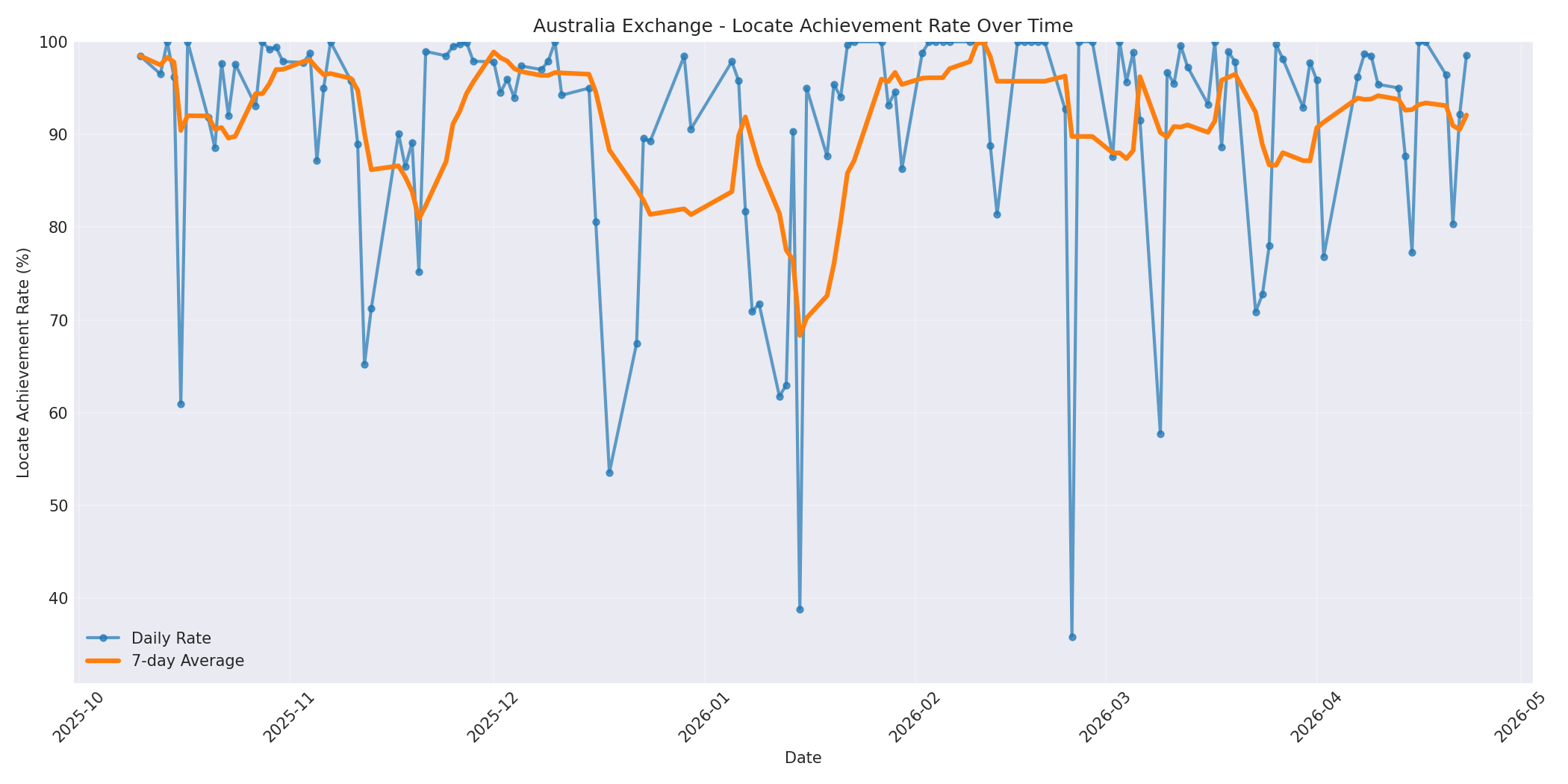 Australia Locate Rate Over Time