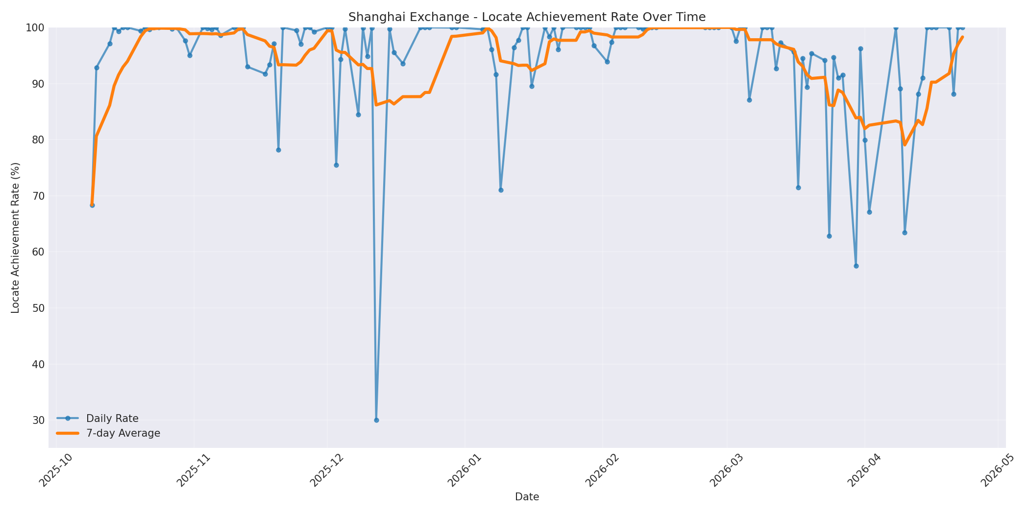 Shanghai Locate Rate Over Time