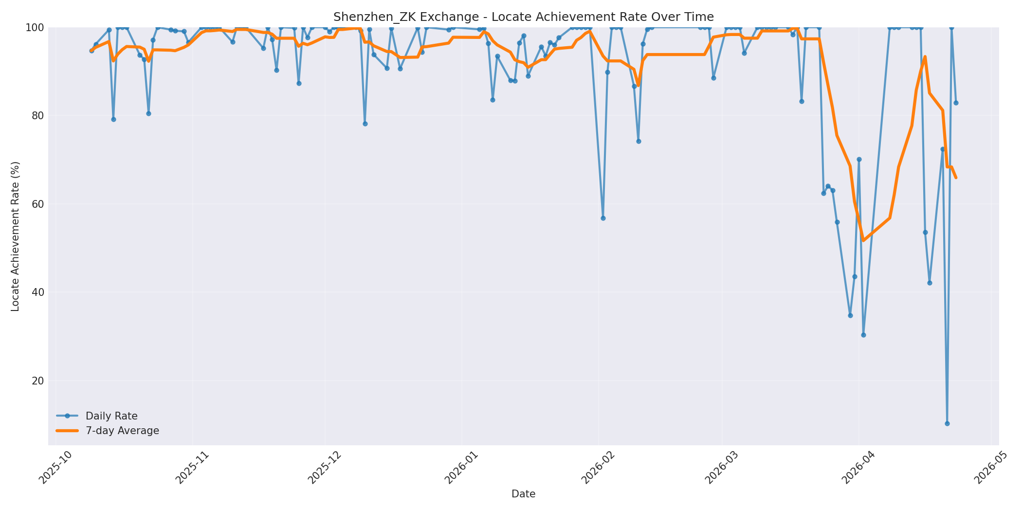 Shenzhen_ZK Locate Rate Over Time