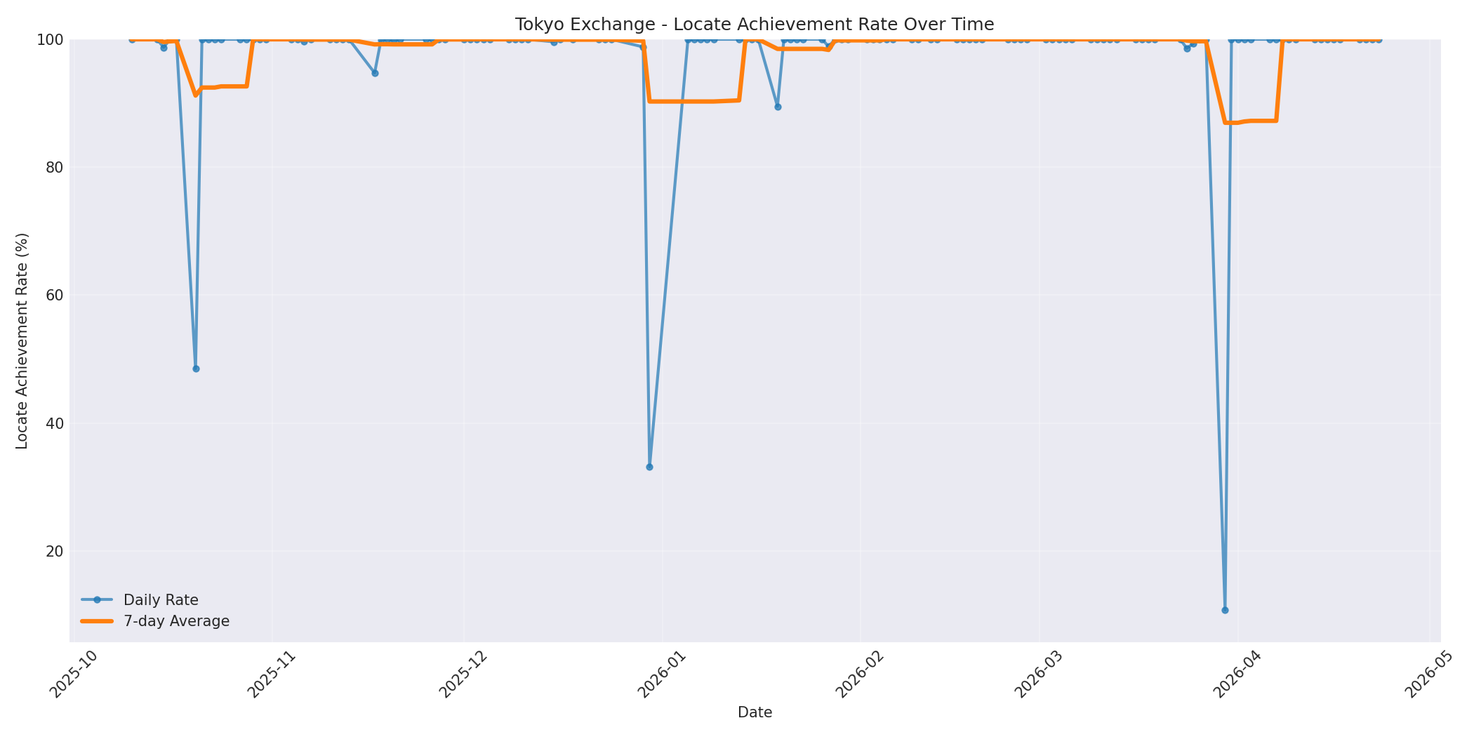 Tokyo Locate Rate Over Time