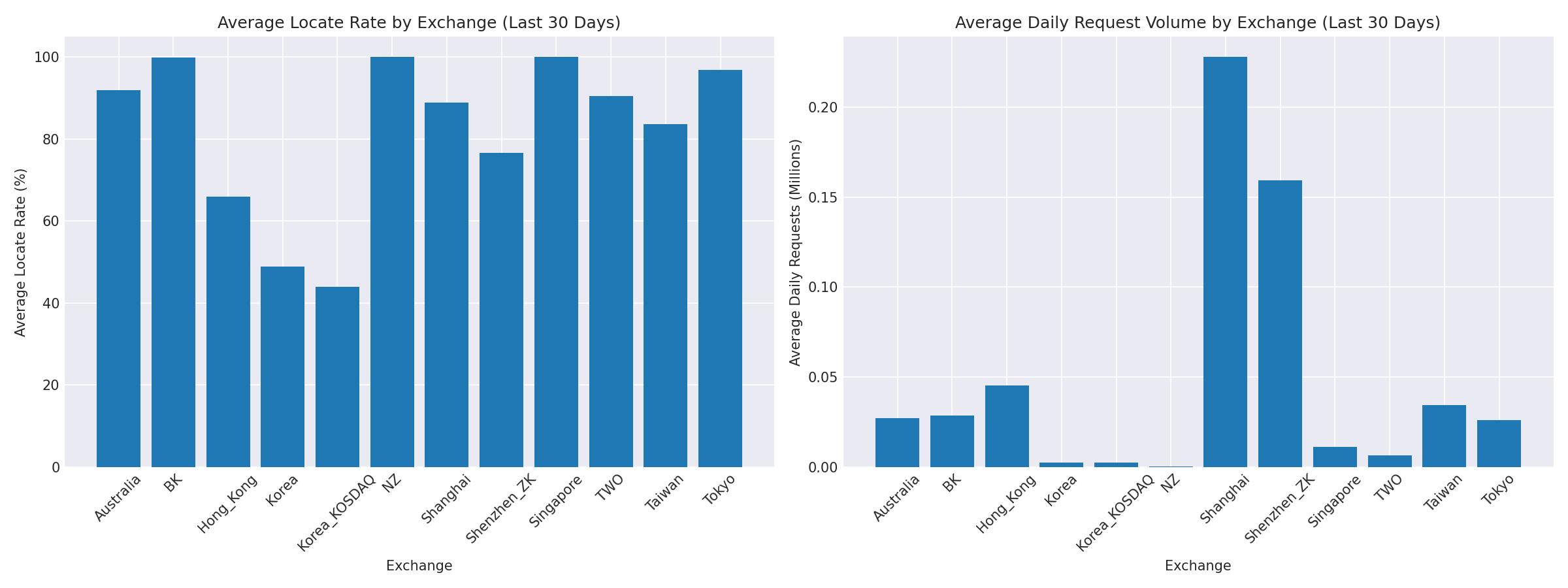 Exchange Breakdown
