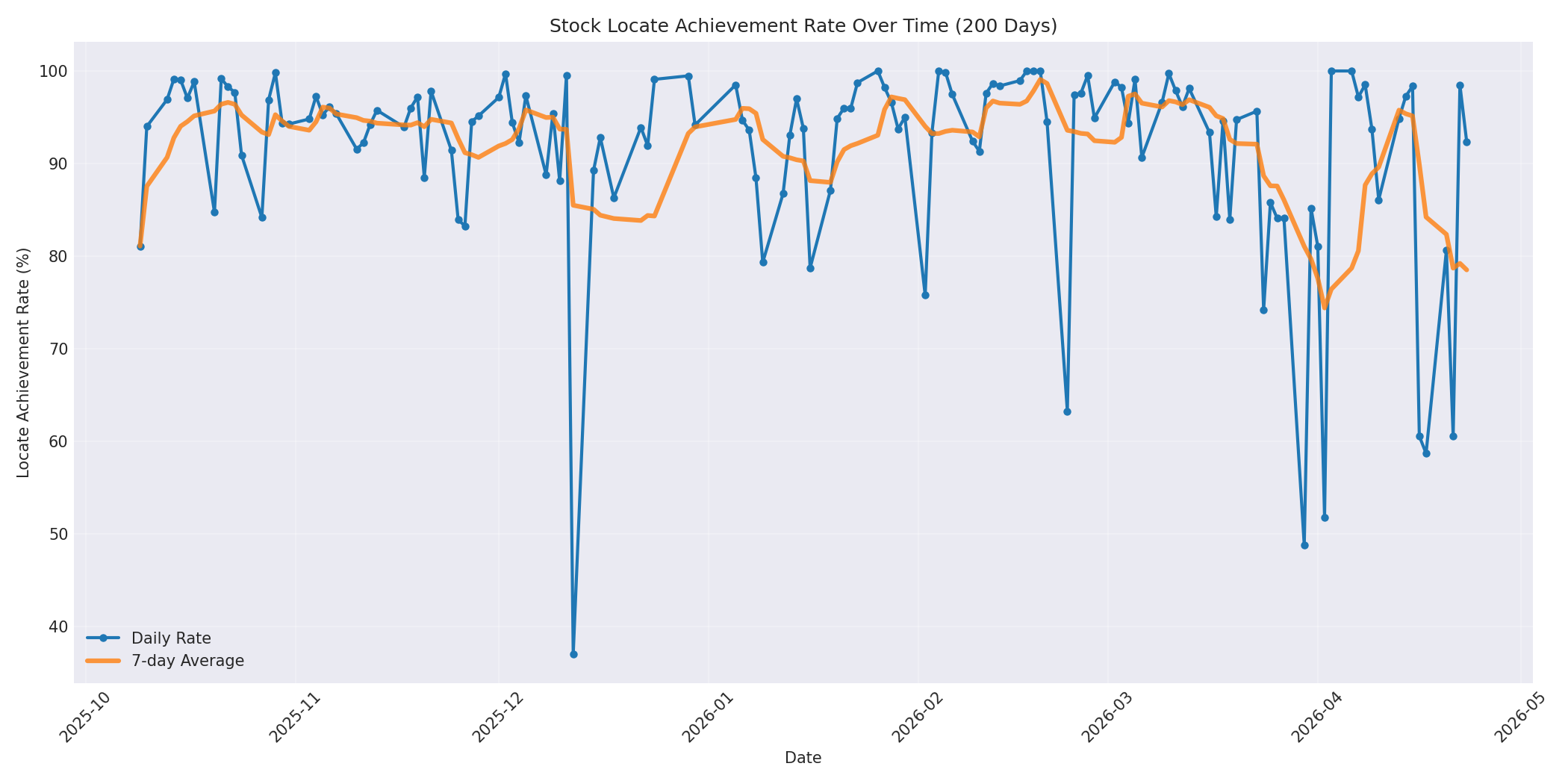 Locate Rate 200 Days