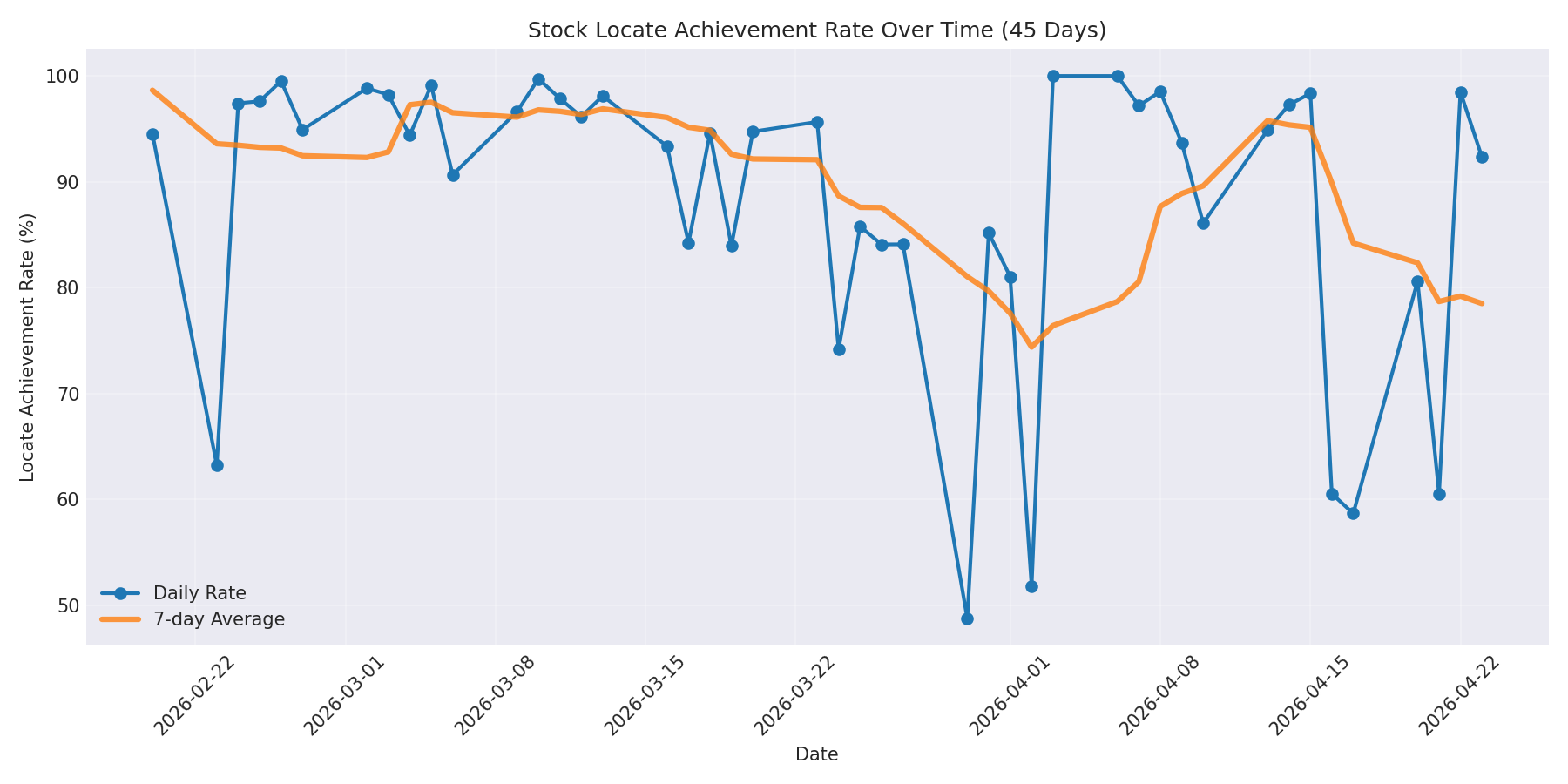 Locate Rate 45 Days