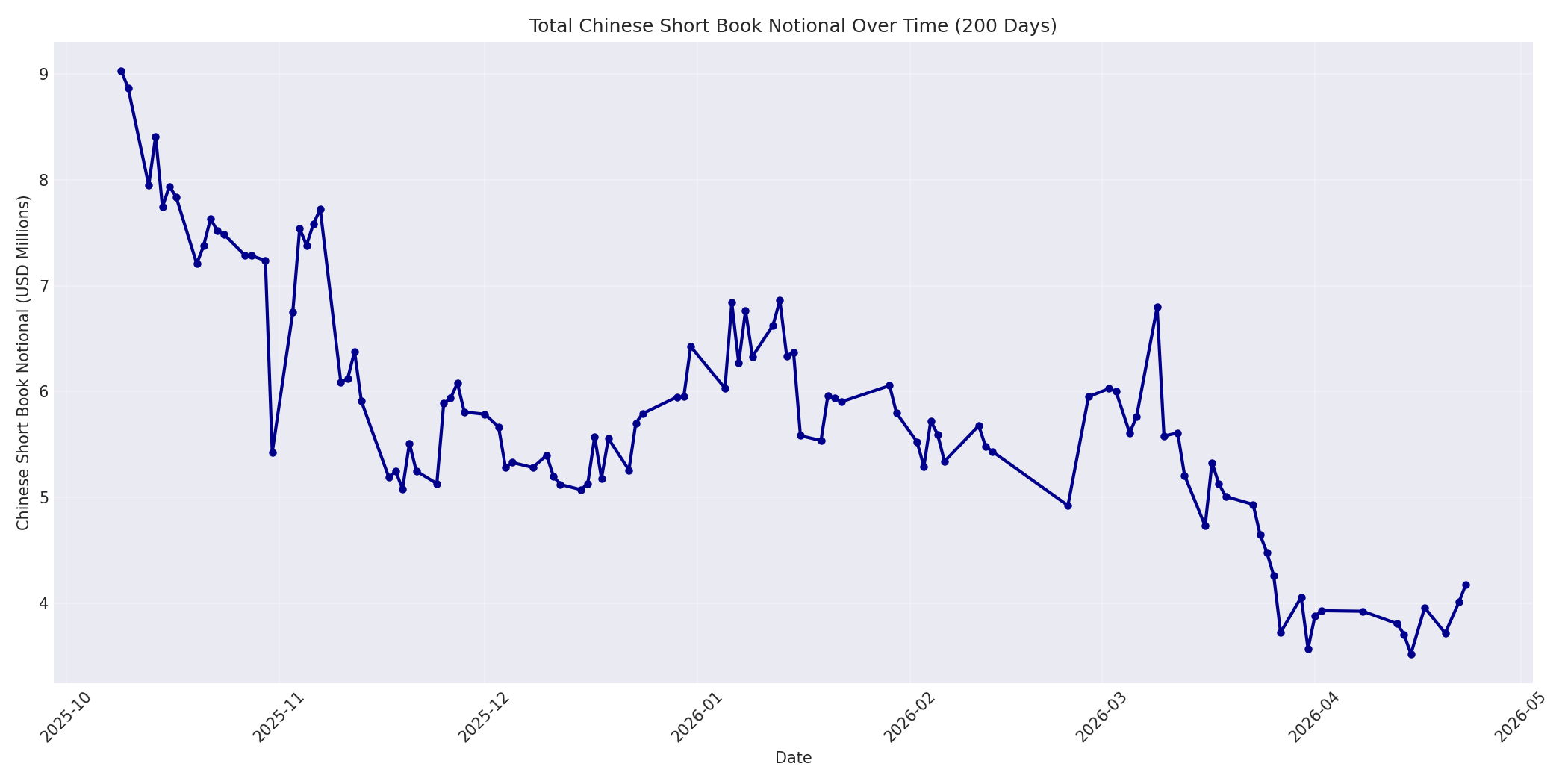 Book Notional 200 Days