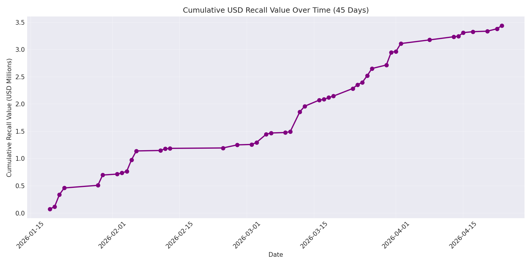 Cumulative USD Recalls 45 Days