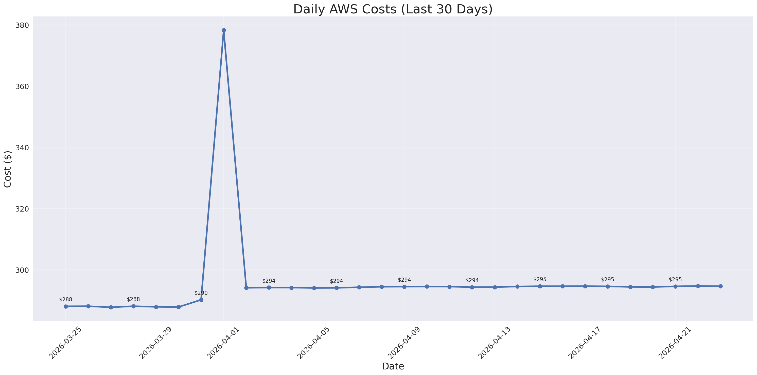 Daily Costs