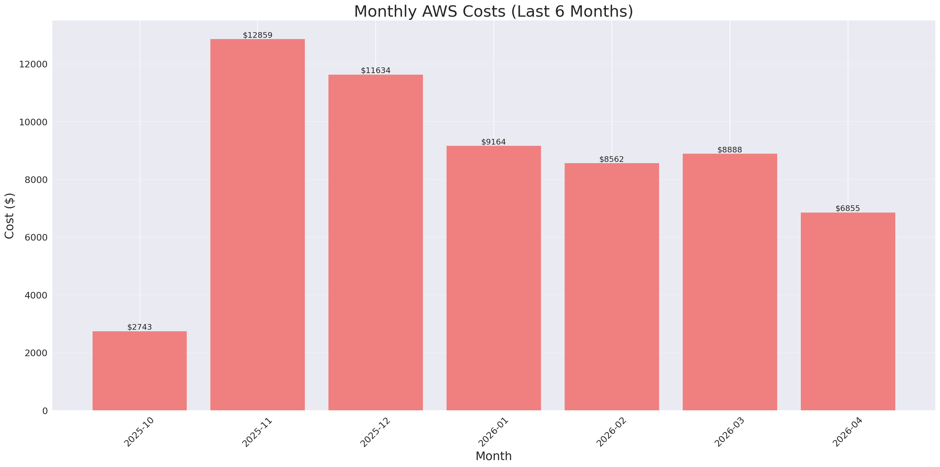 Monthly Costs