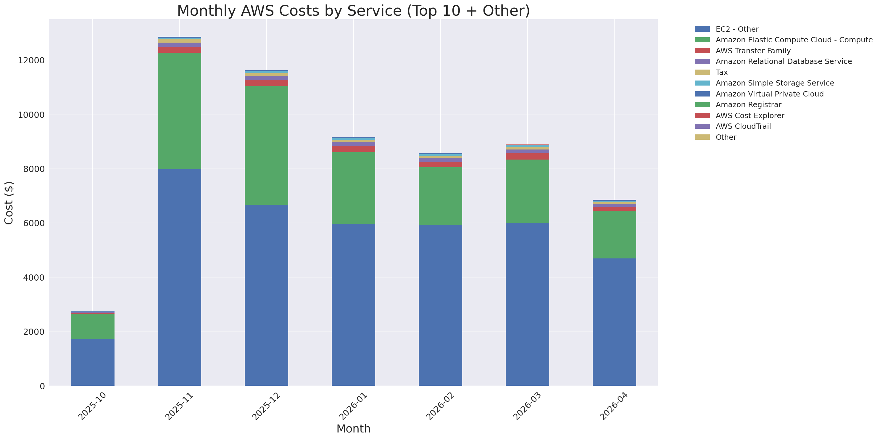 Monthly Costs by Service
