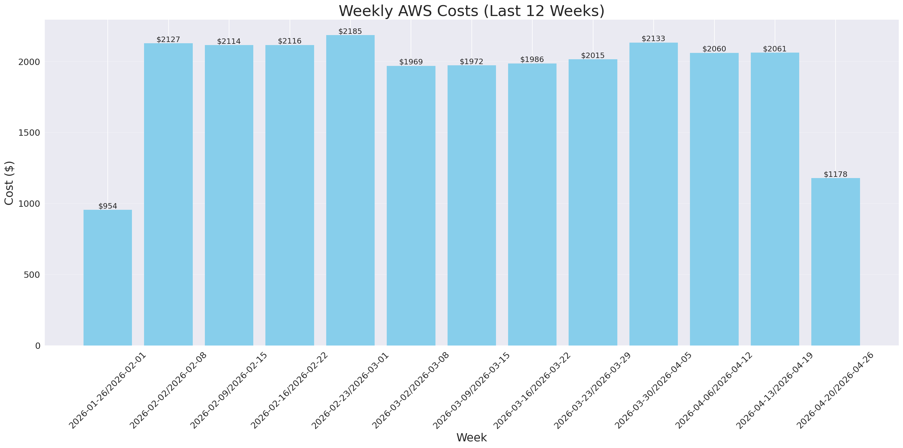 Weekly Costs