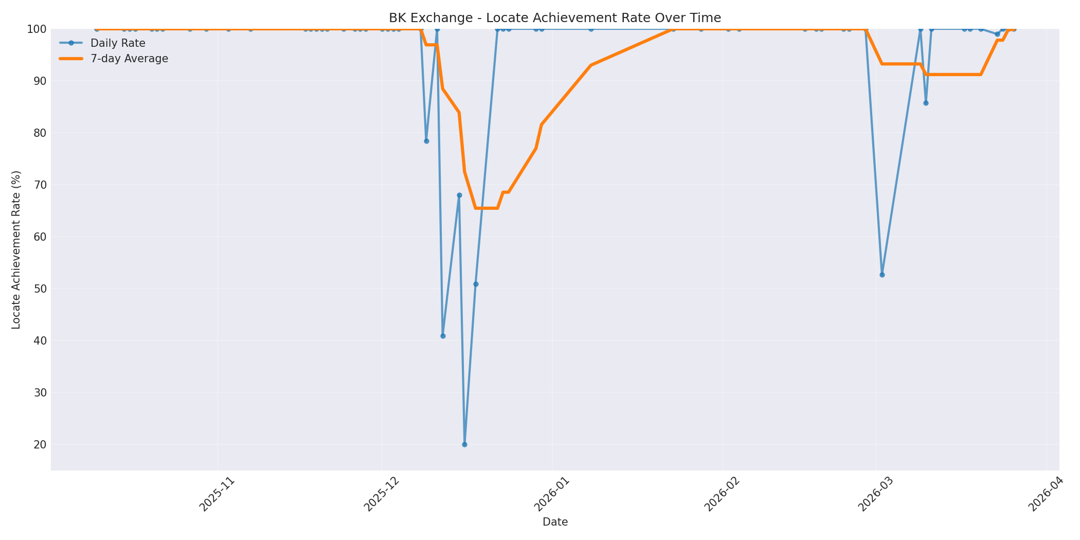 BK Locate Rate Over Time