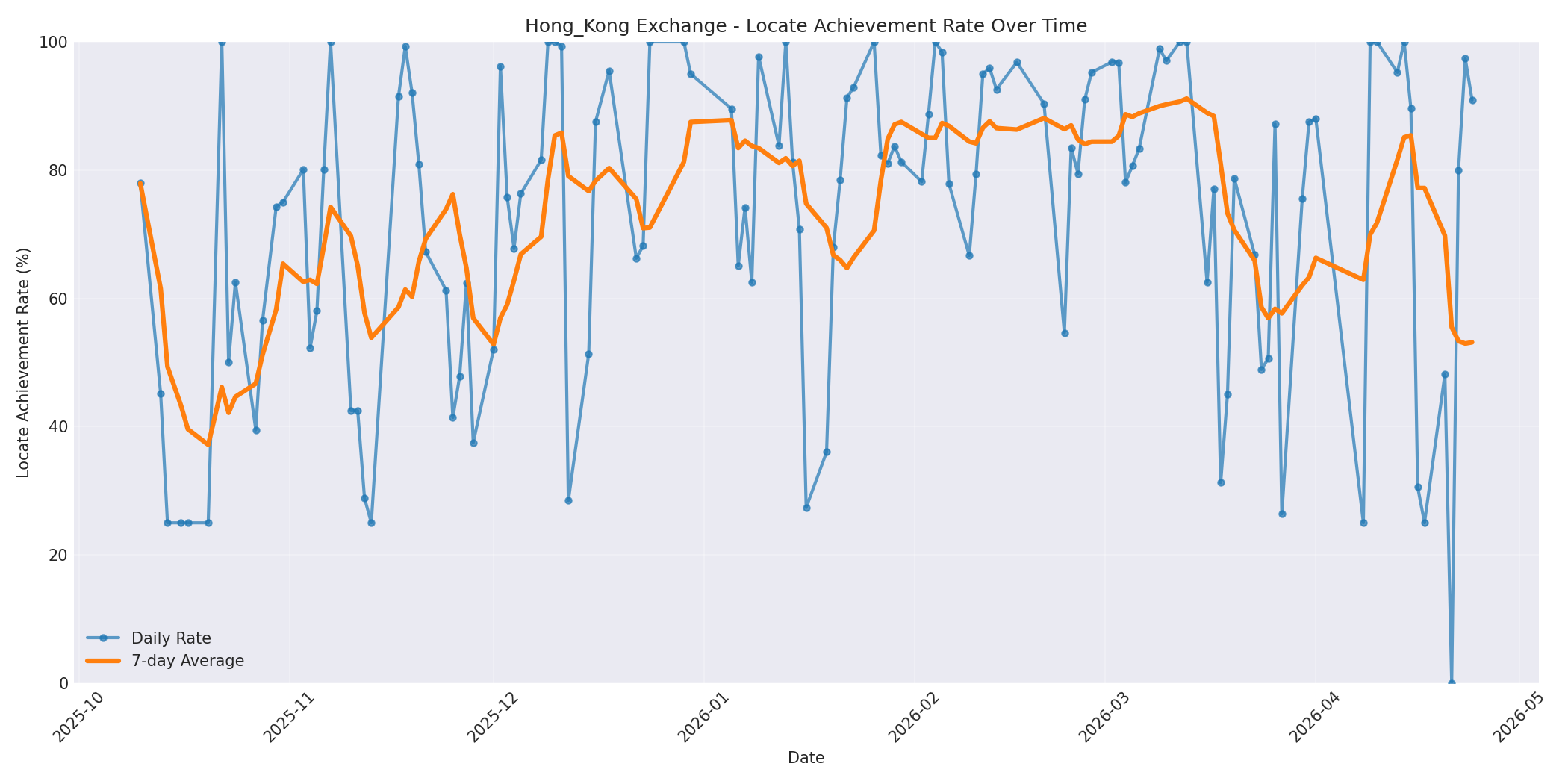 Hong_Kong Locate Rate Over Time