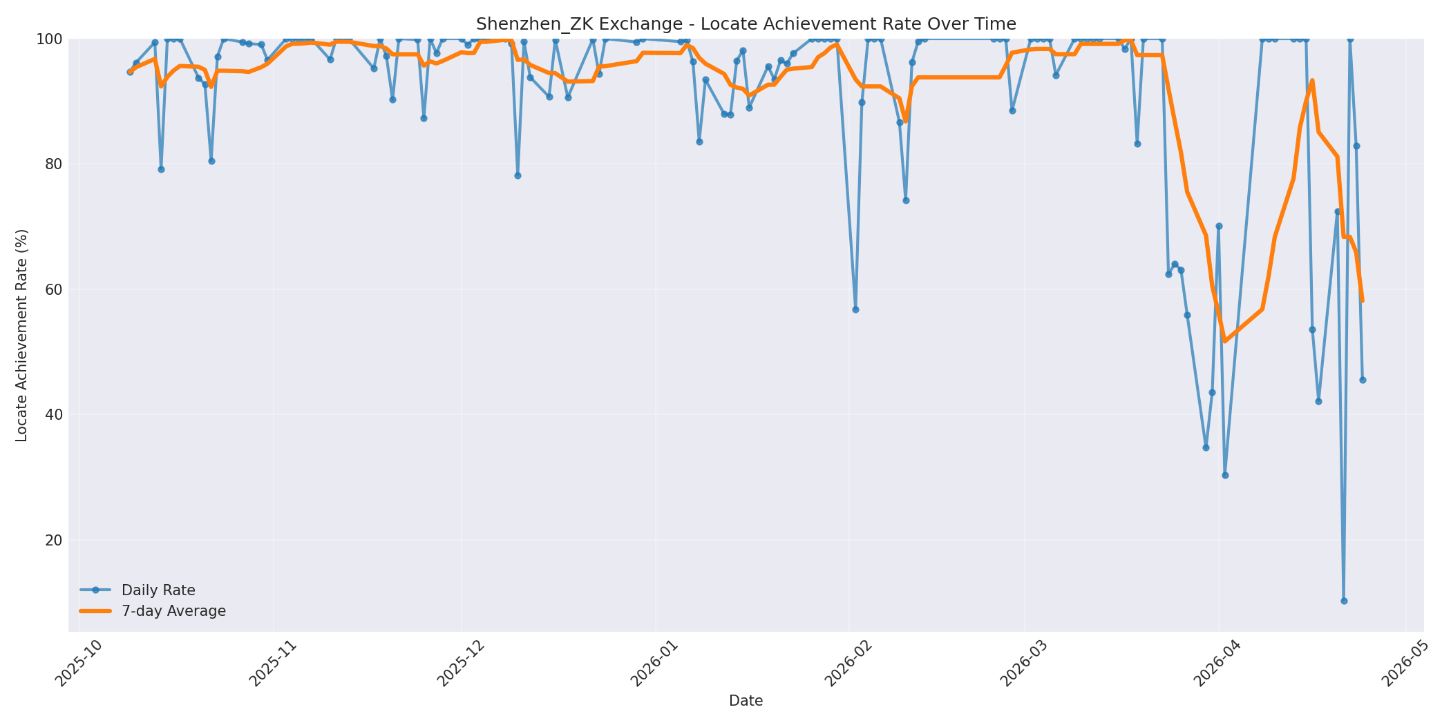 Shenzhen_ZK Locate Rate Over Time