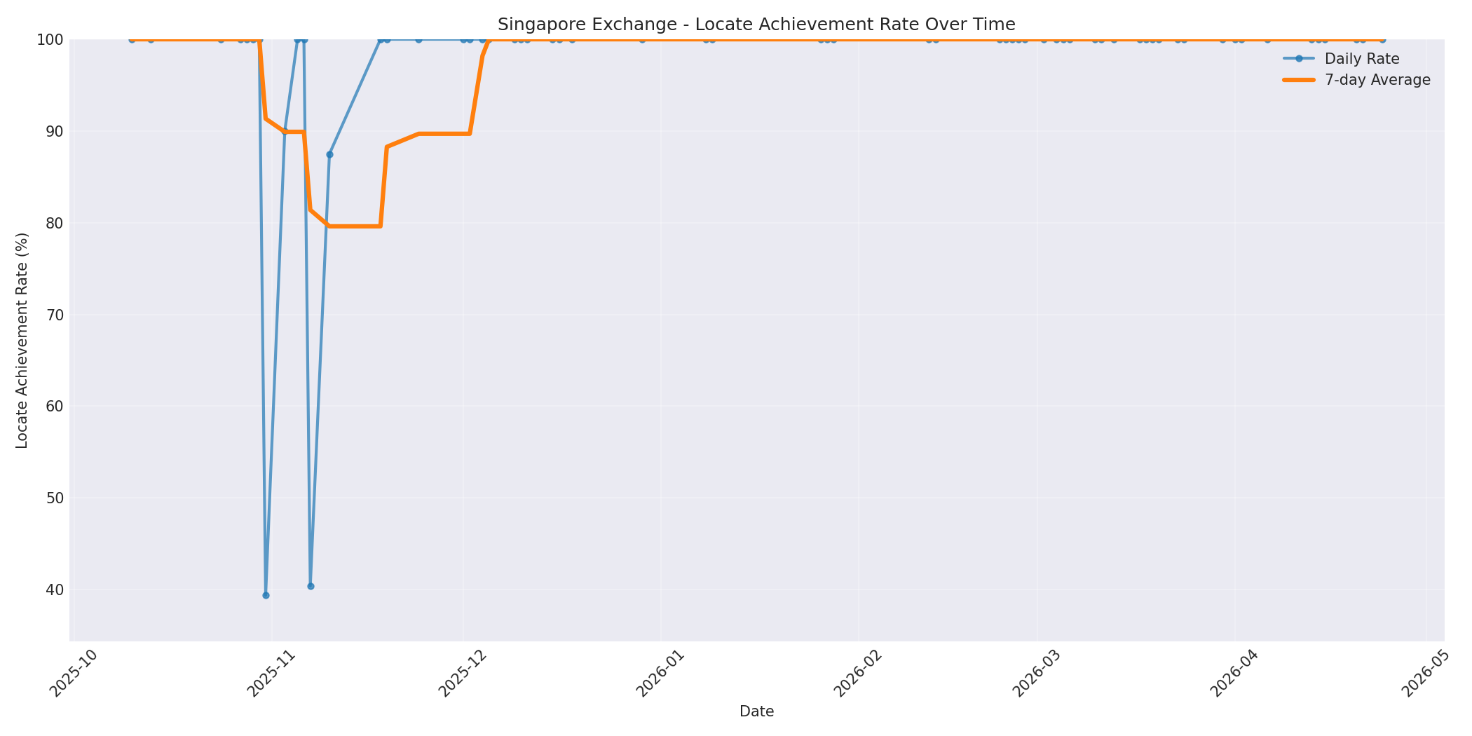 Singapore Locate Rate Over Time