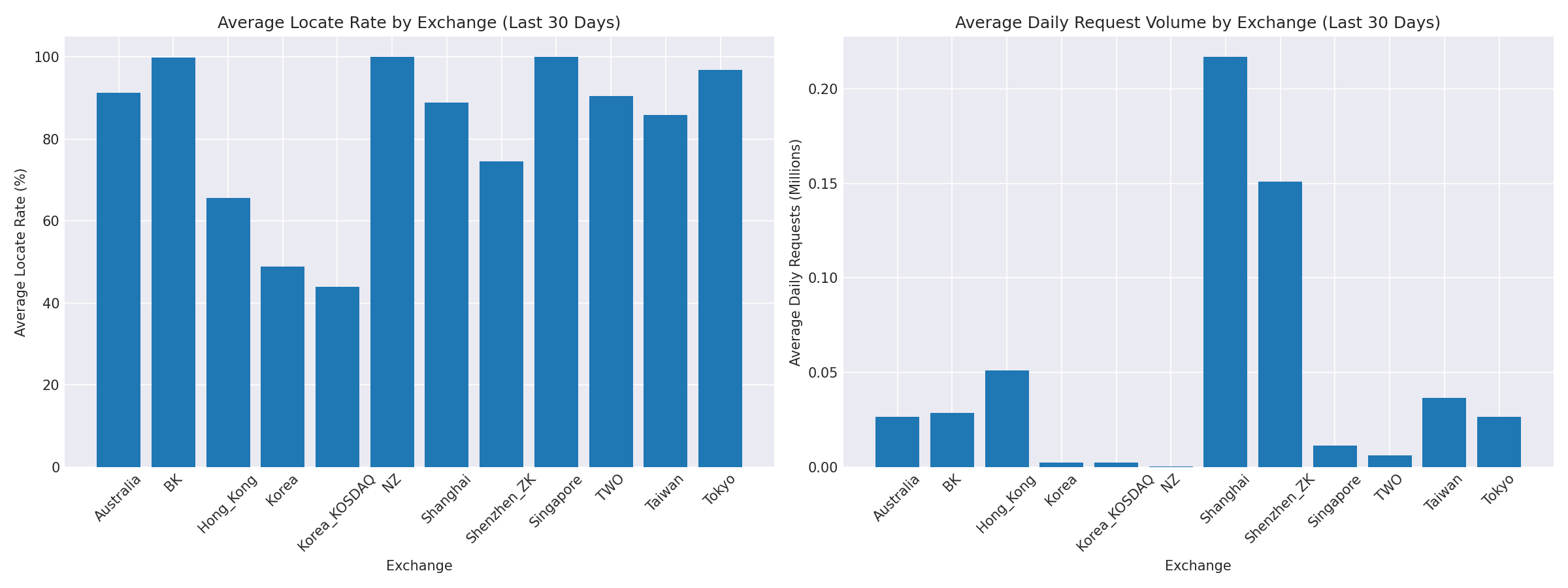 Exchange Breakdown