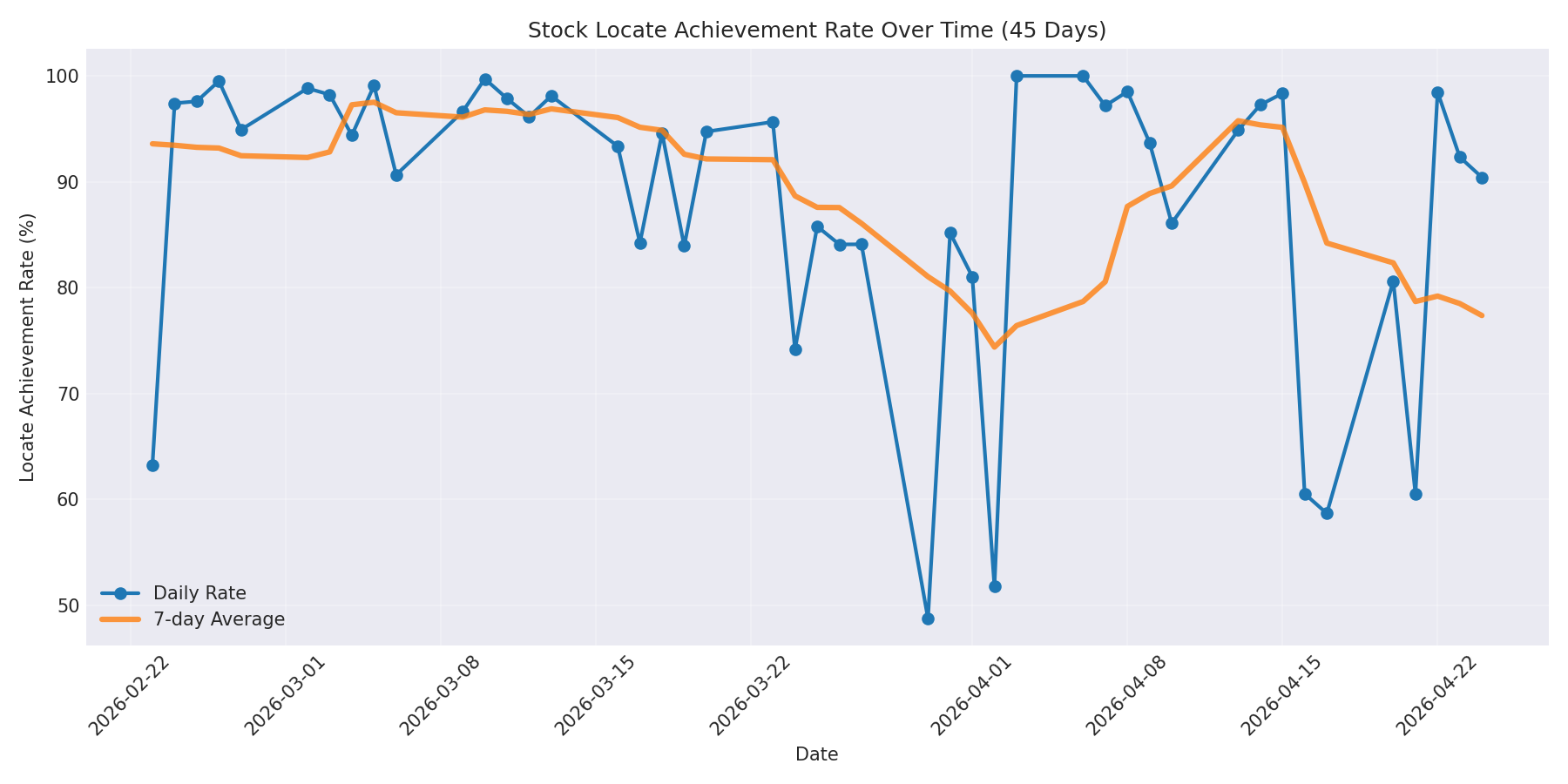 Locate Rate 45 Days