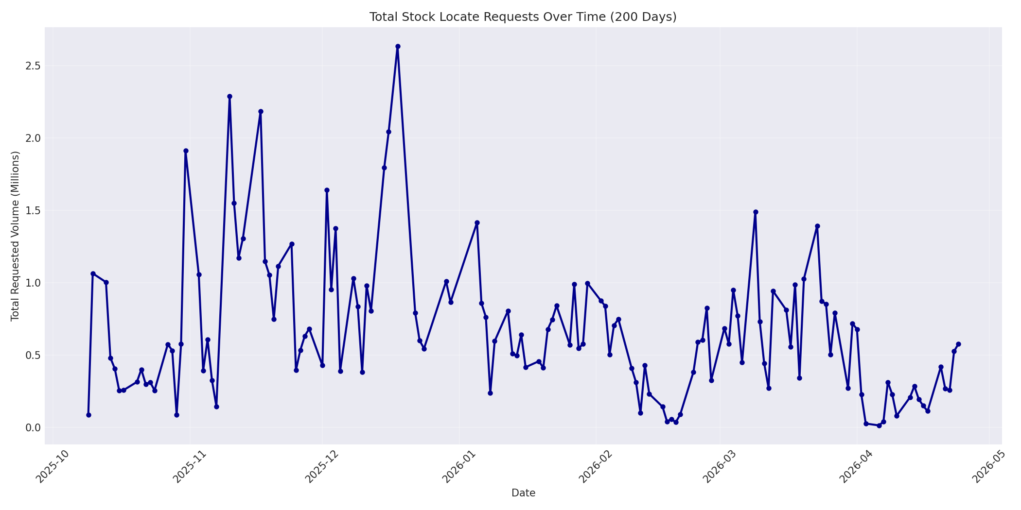 Total Requests 200 Days