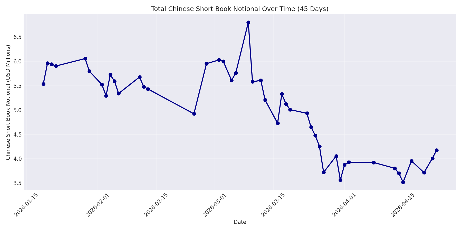 Book Notional 45 Days