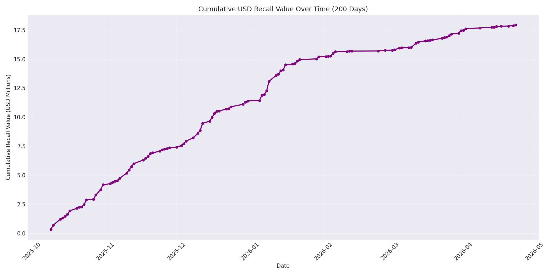 Cumulative USD Recalls 200 Days