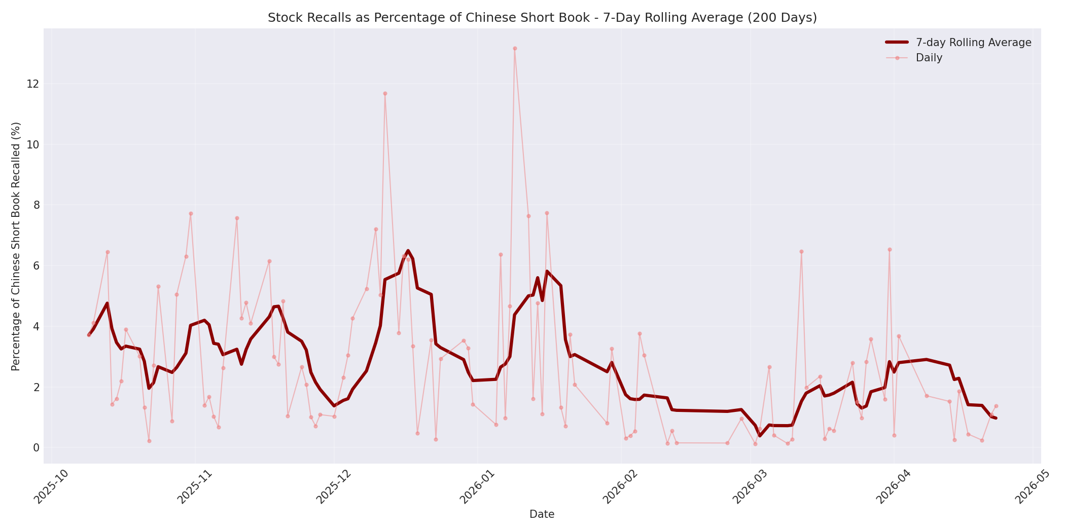 Percentage Recalled 7-Day Average 200 Days