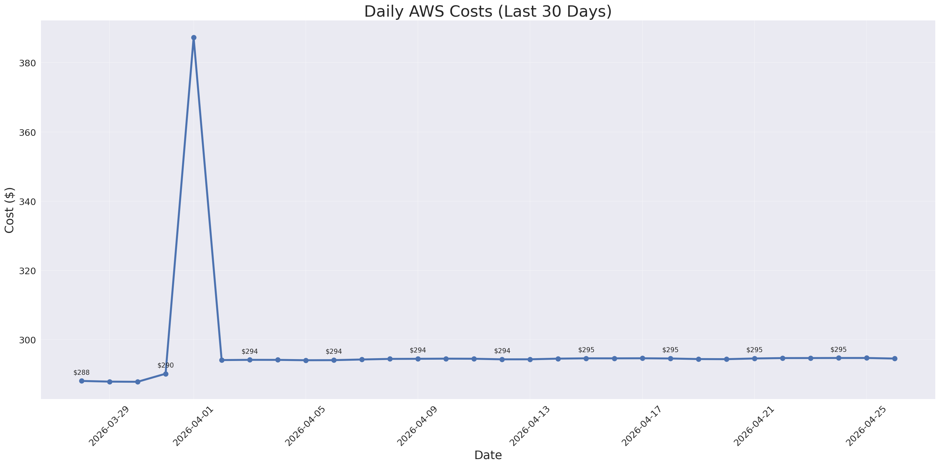Daily Costs