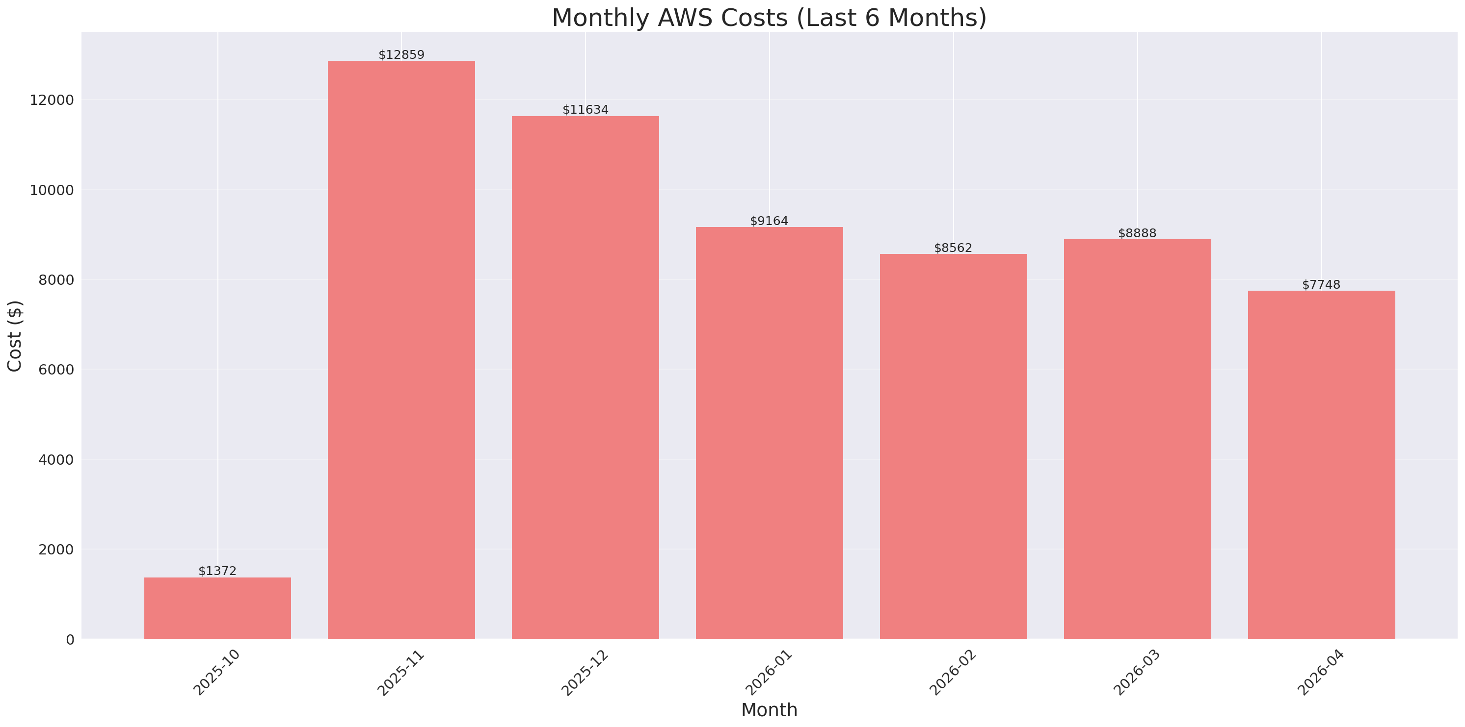 Monthly Costs