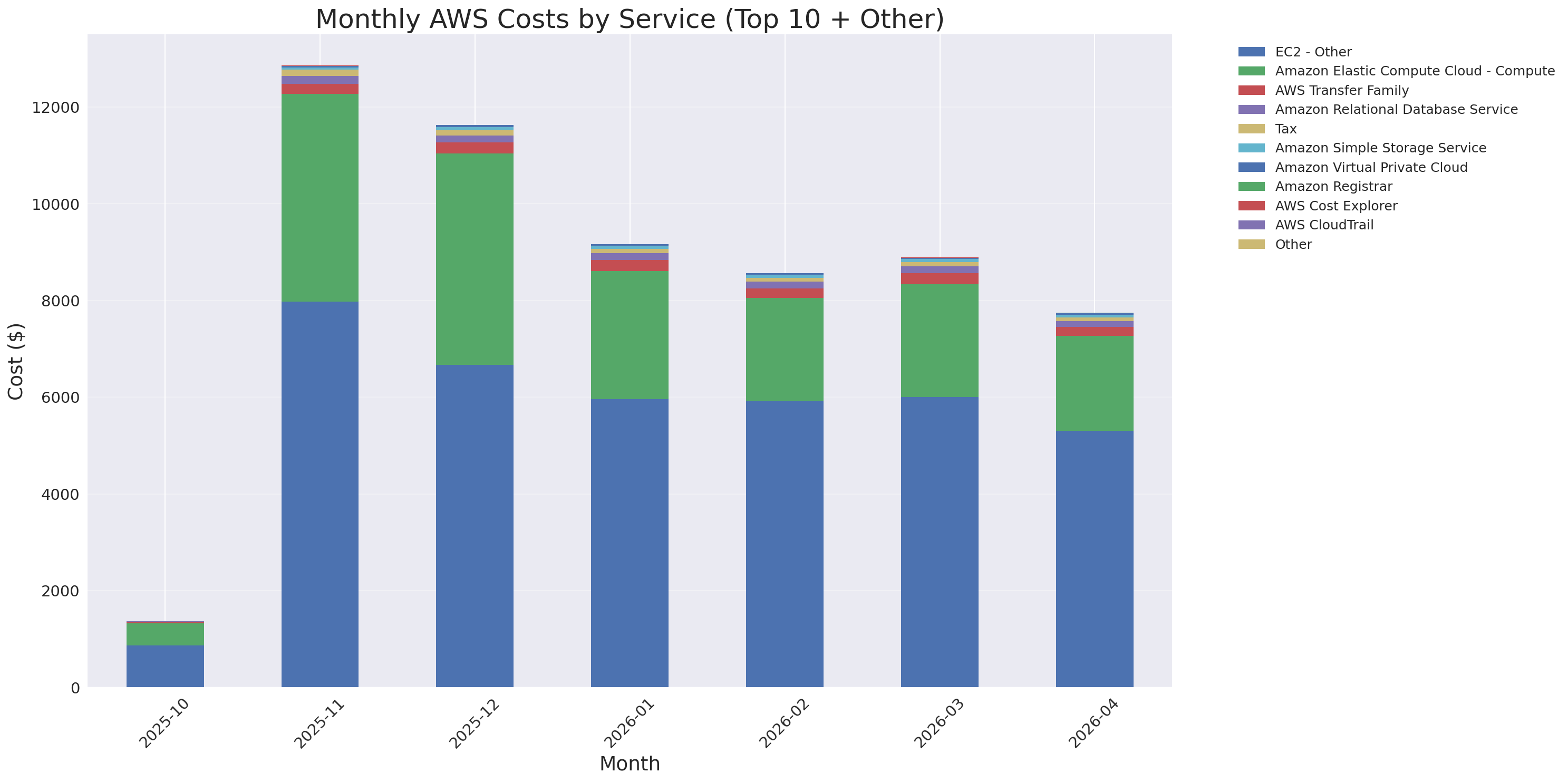 Monthly Costs by Service