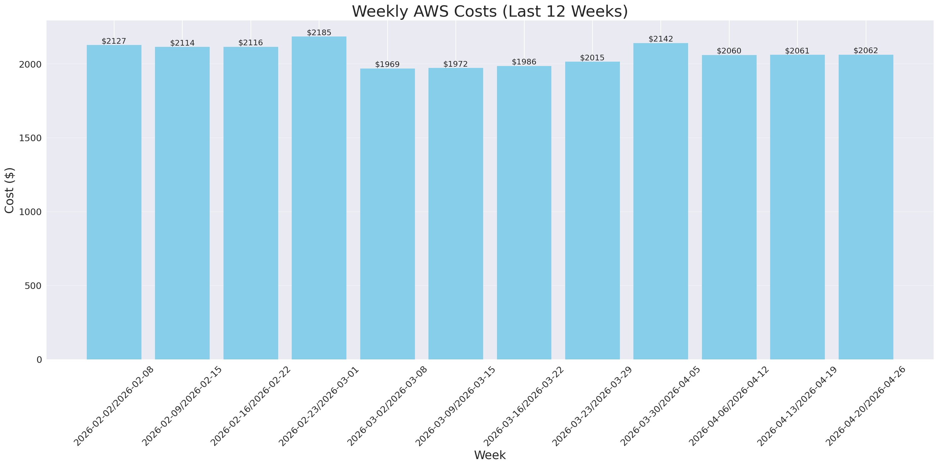 Weekly Costs