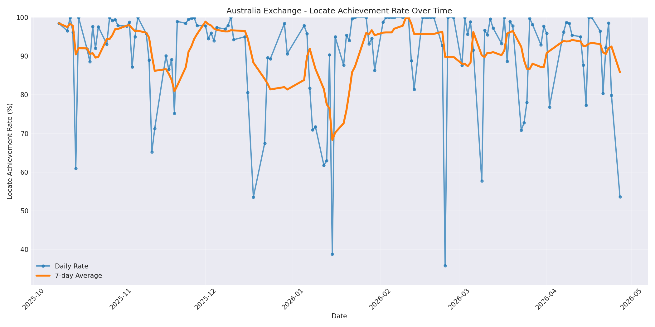 Australia Locate Rate Over Time