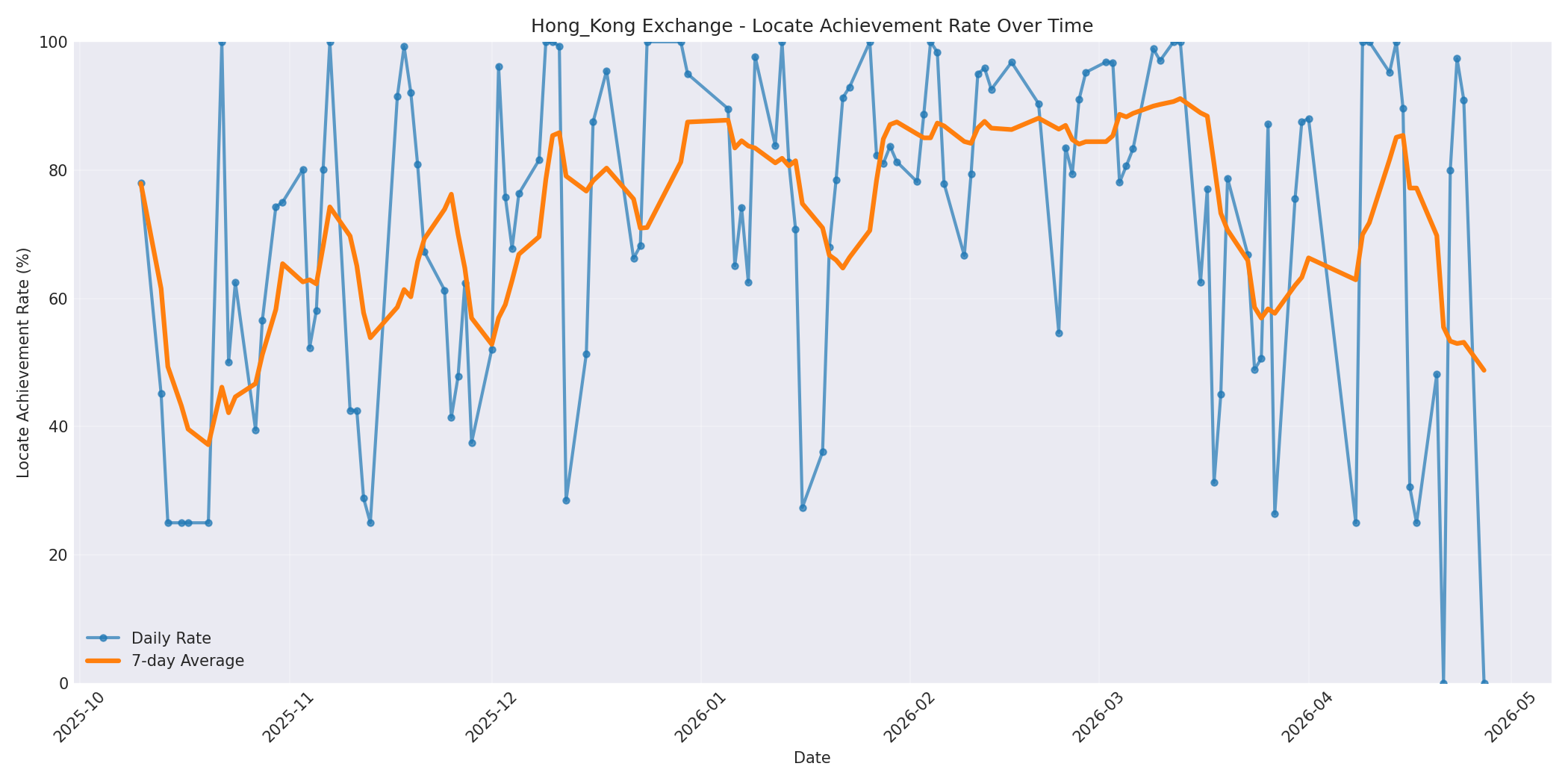 Hong_Kong Locate Rate Over Time