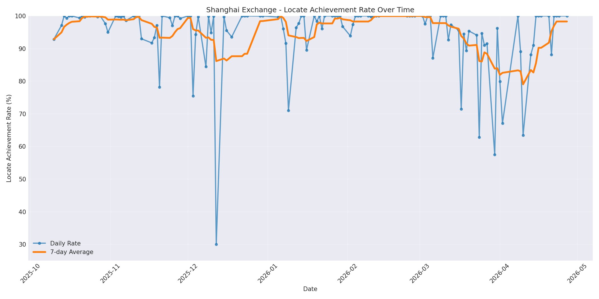 Shanghai Locate Rate Over Time