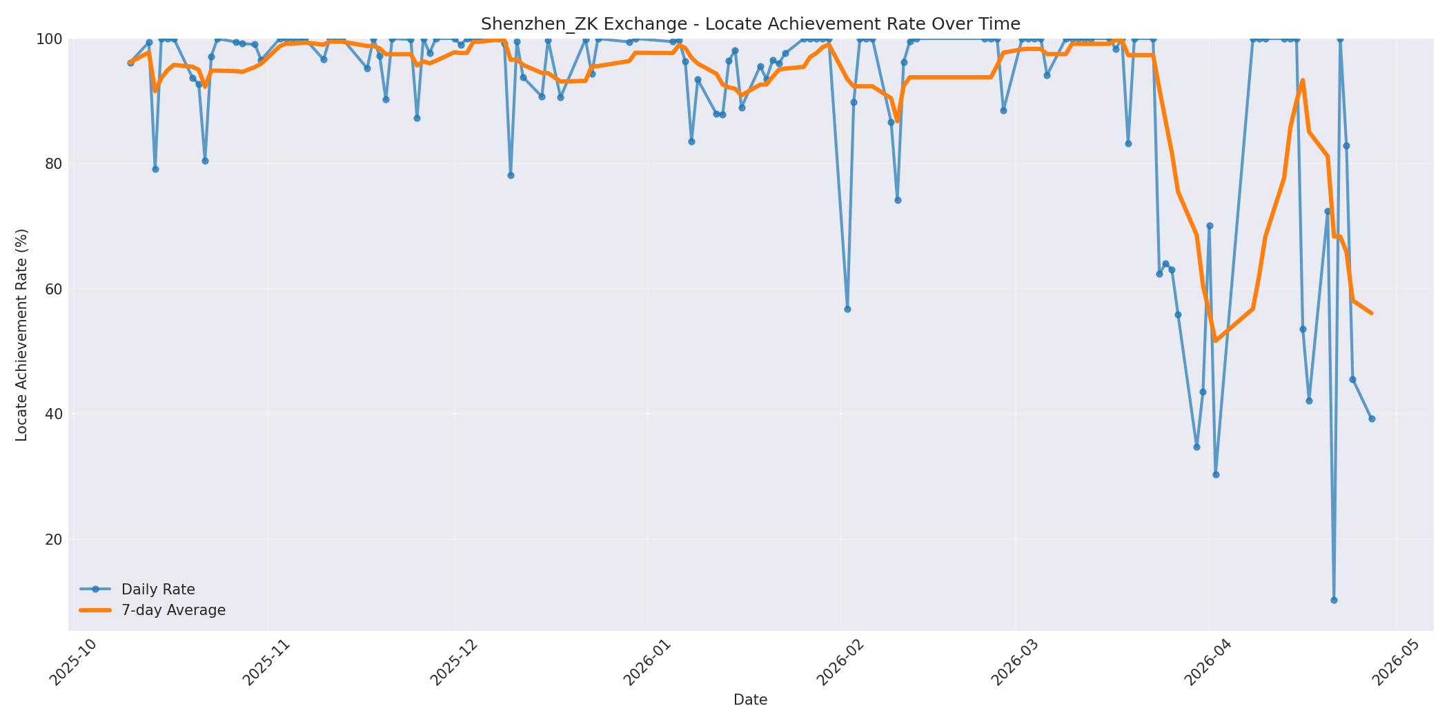 Shenzhen_ZK Locate Rate Over Time