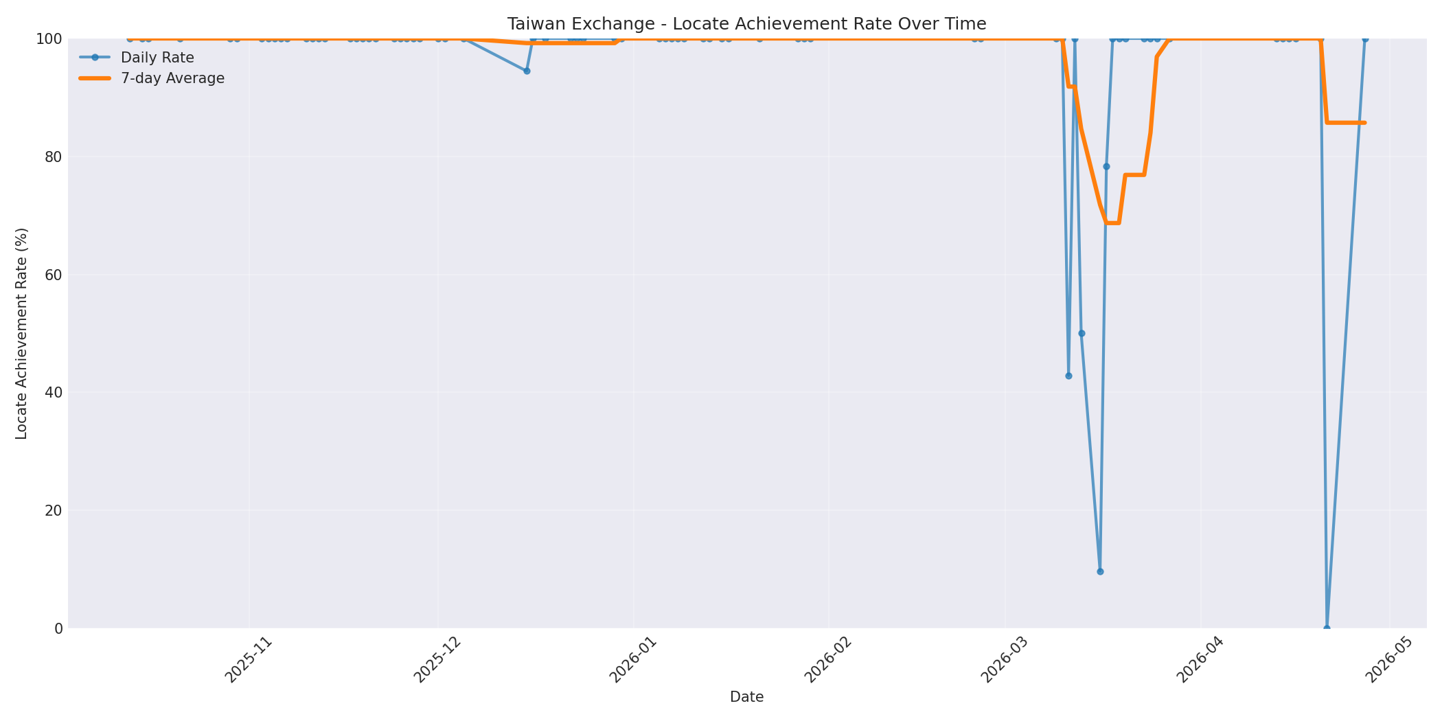 Taiwan Locate Rate Over Time