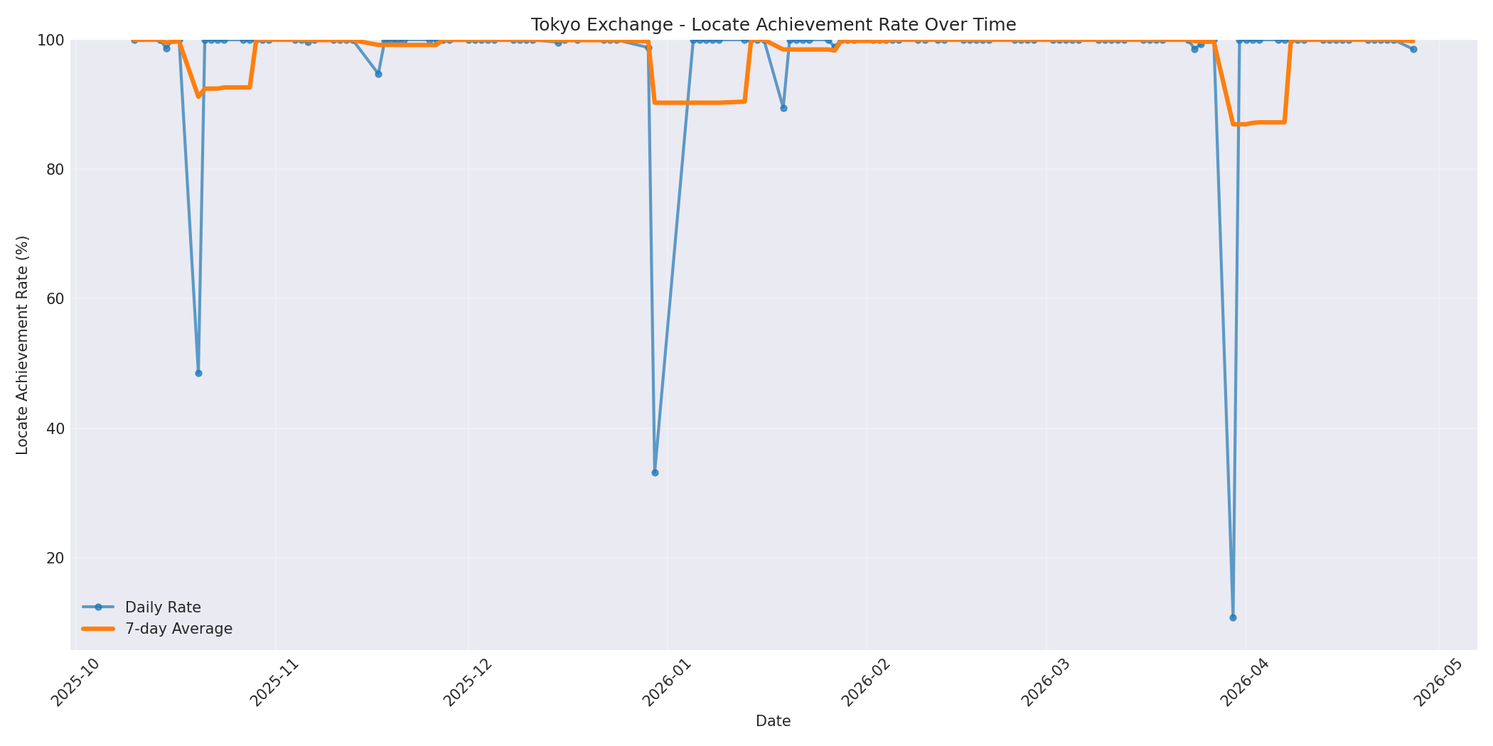 Tokyo Locate Rate Over Time