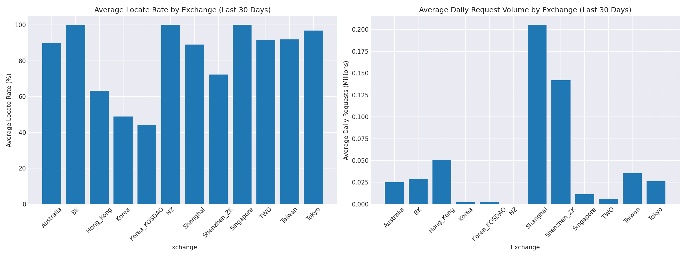 Exchange Breakdown
