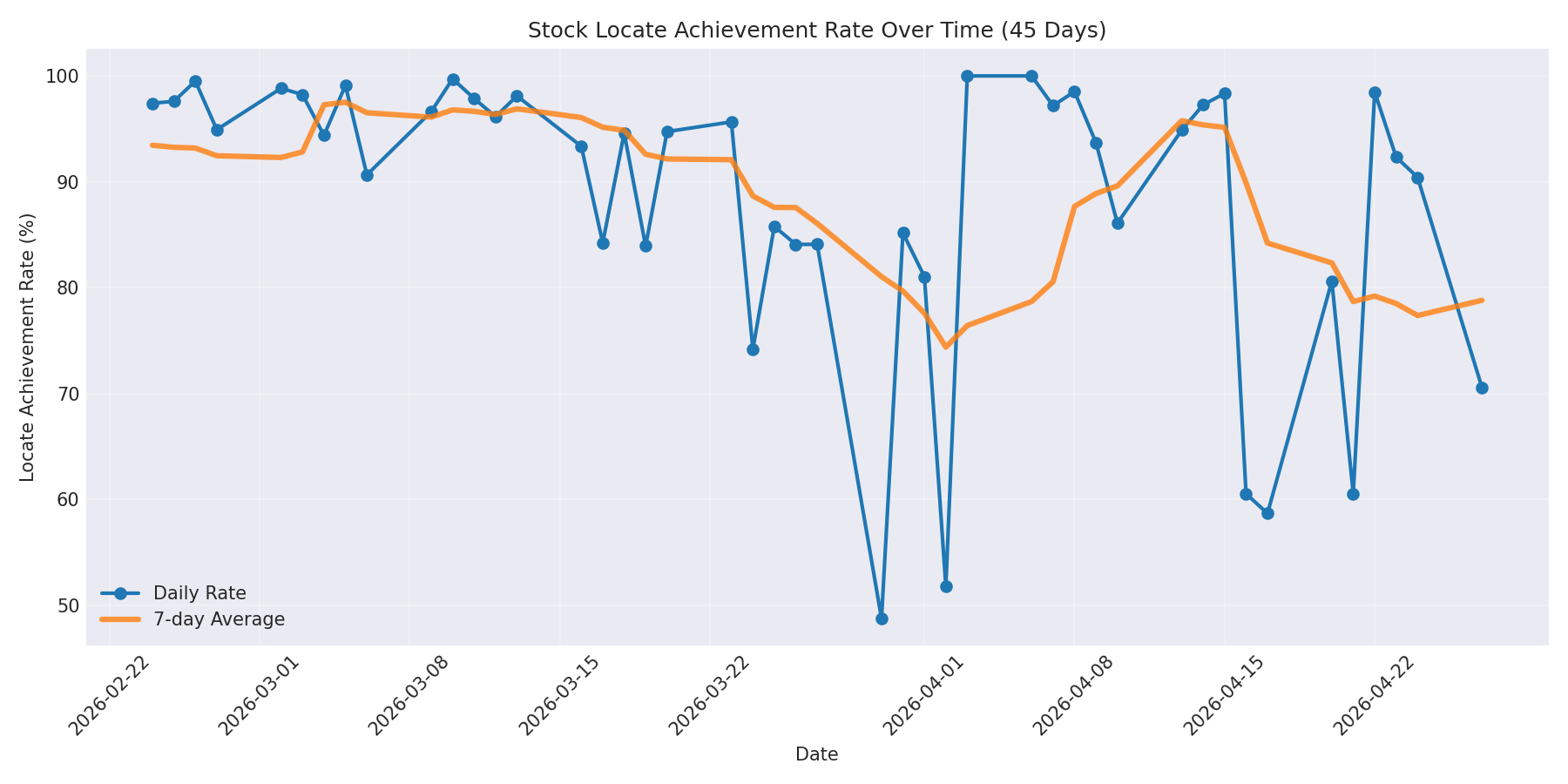 Locate Rate 45 Days