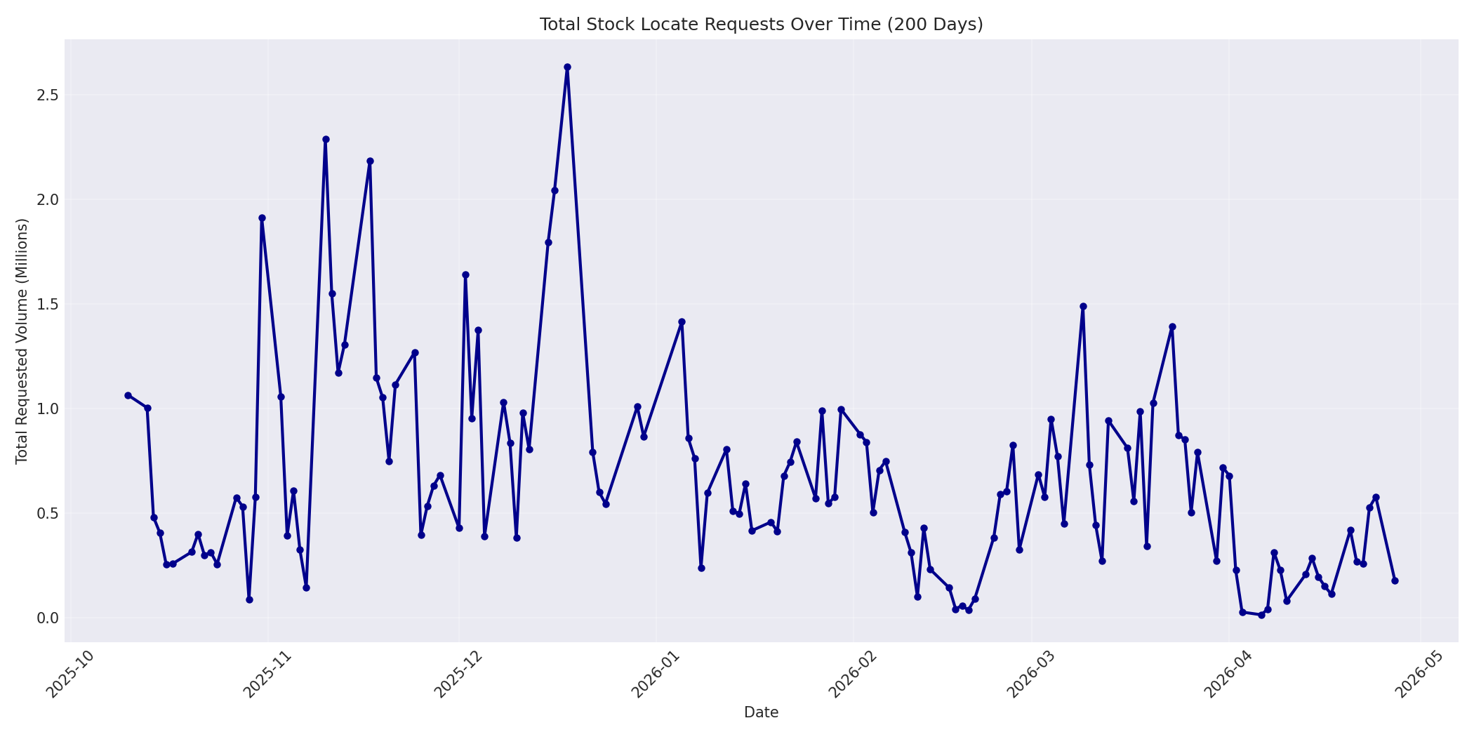 Total Requests 200 Days