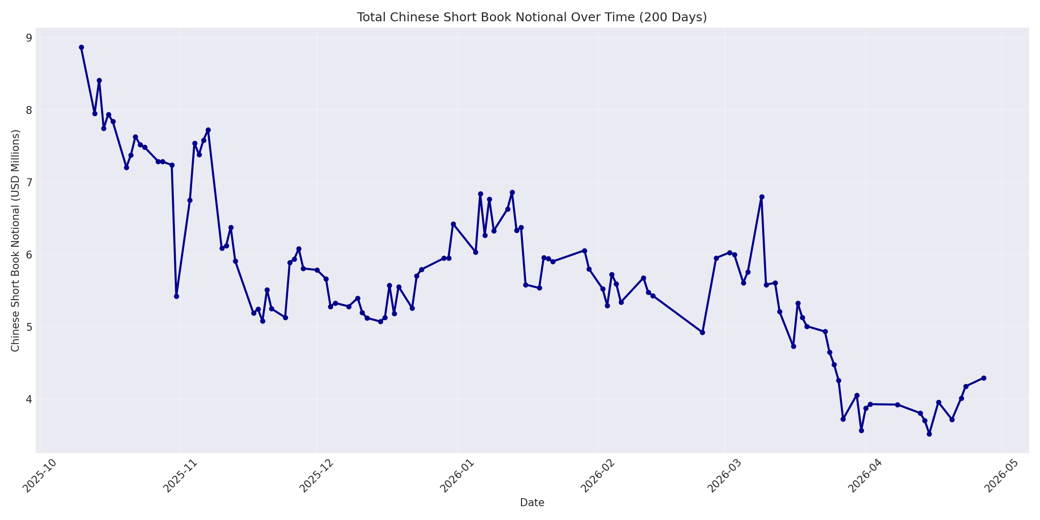 Book Notional 200 Days