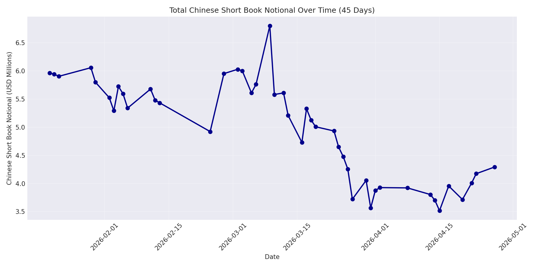 Book Notional 45 Days