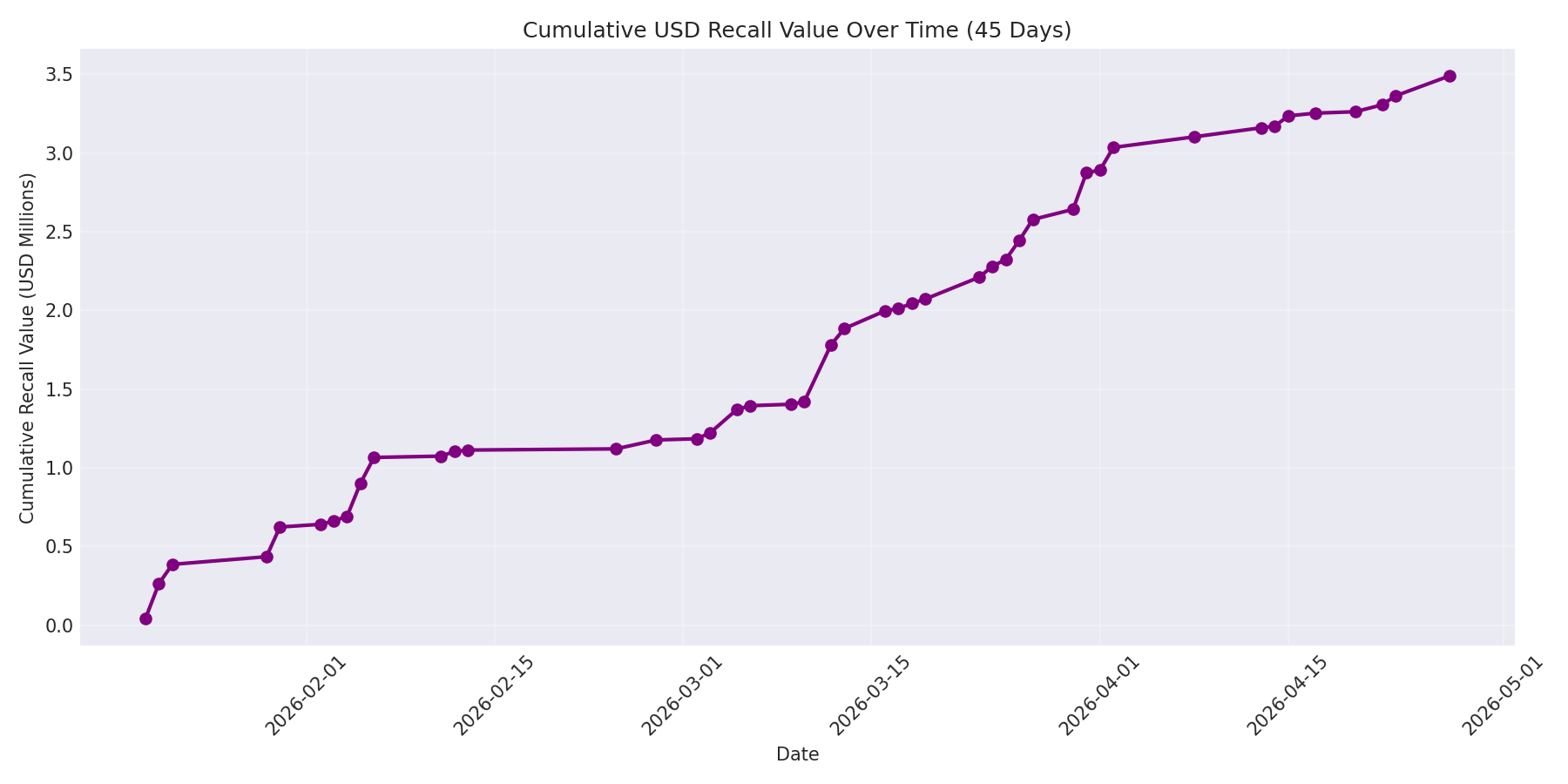 Cumulative USD Recalls 45 Days
