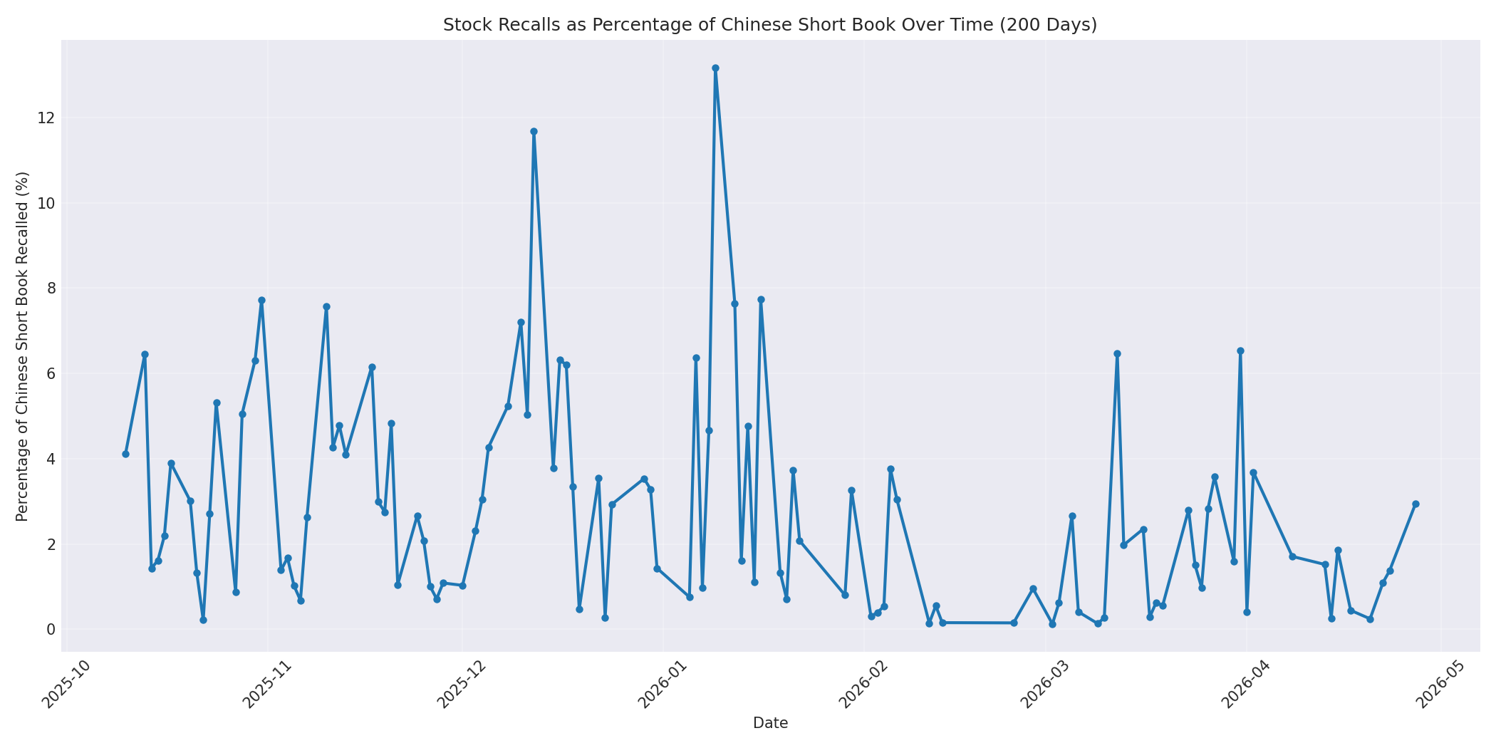 Percentage Recalled 200 Days