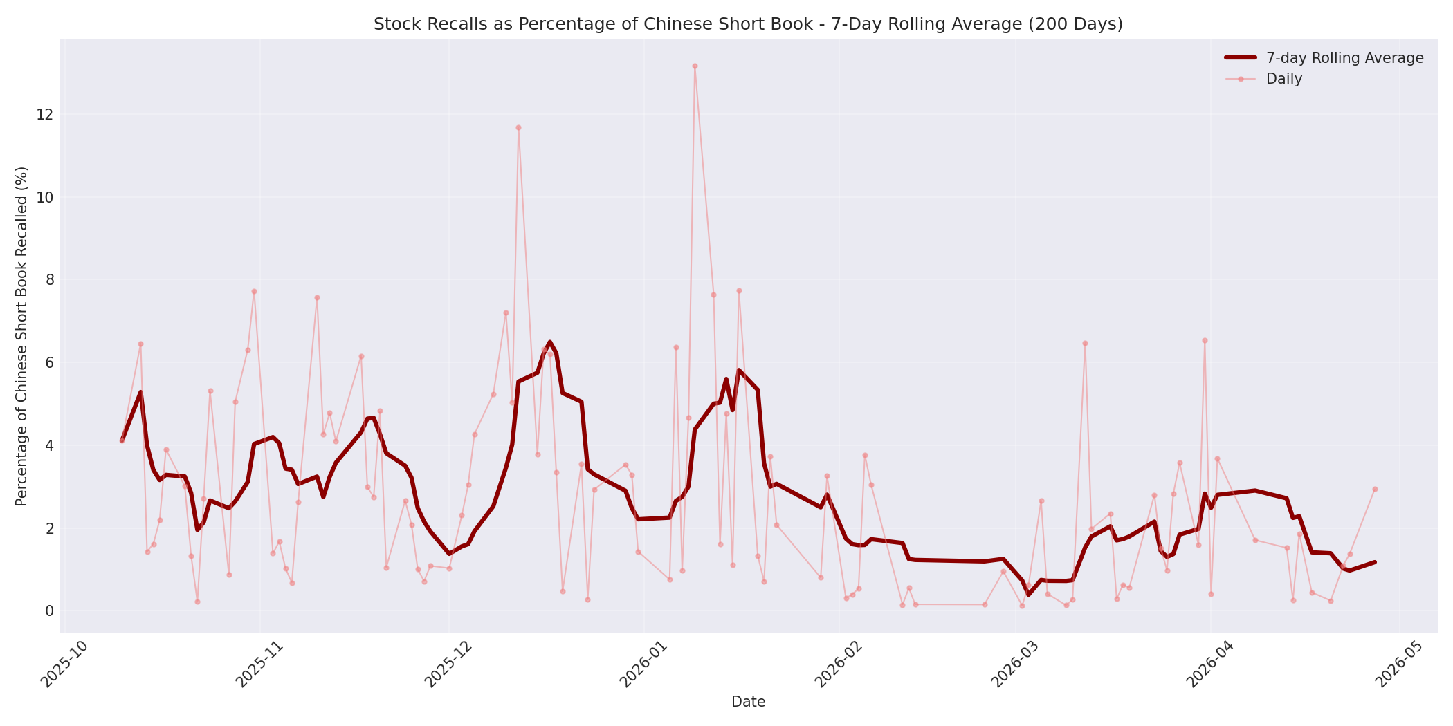 Percentage Recalled 7-Day Average 200 Days