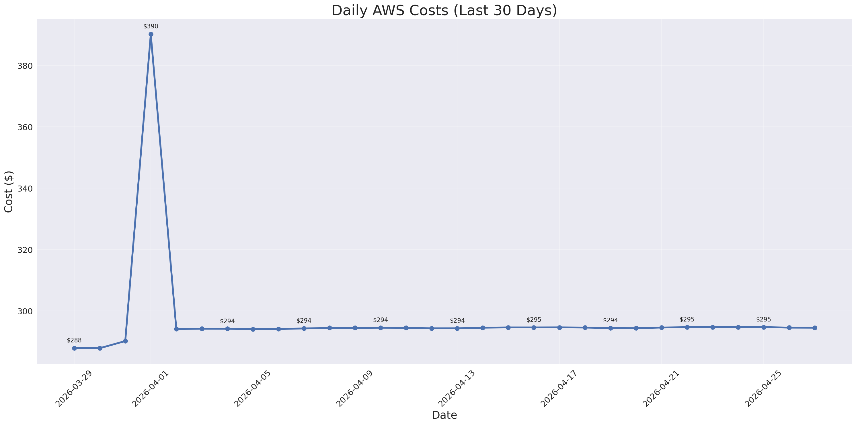 Daily Costs