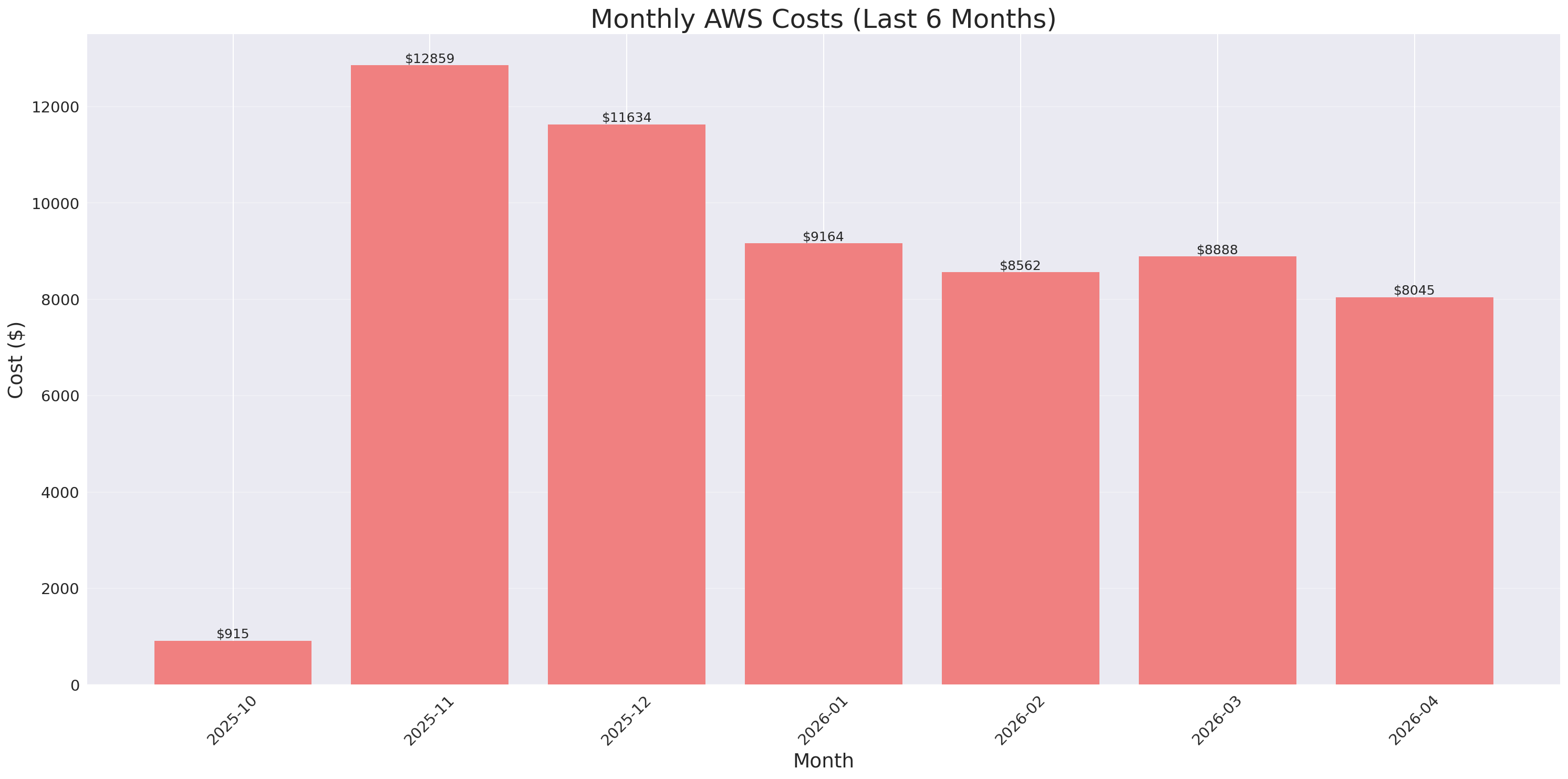 Monthly Costs