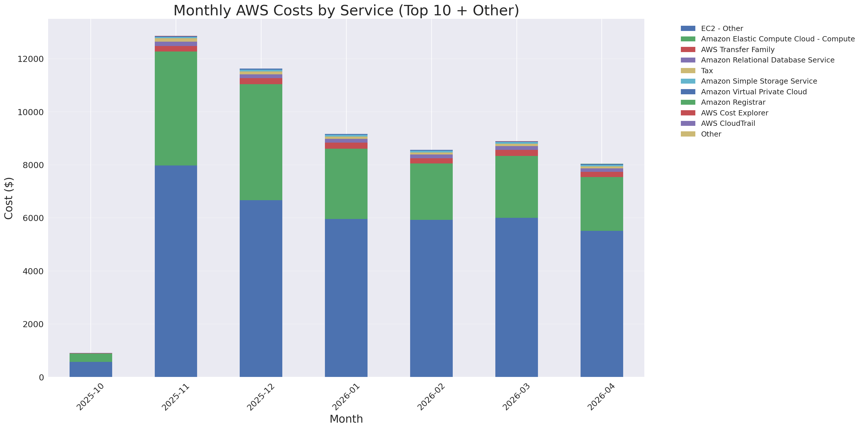 Monthly Costs by Service