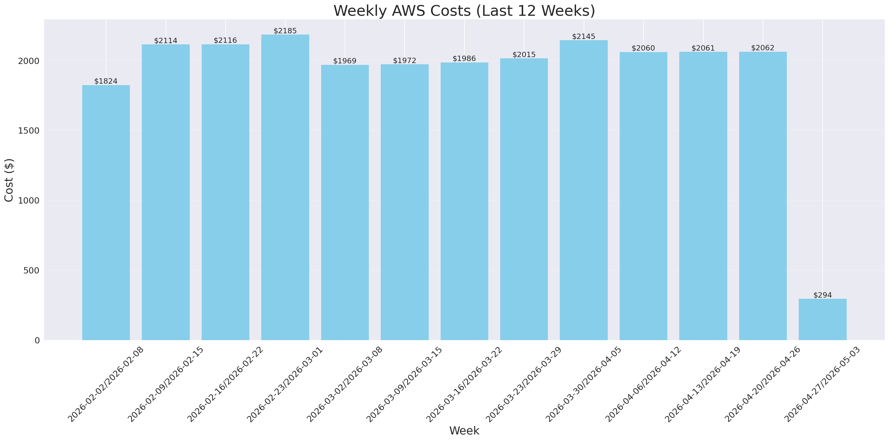 Weekly Costs
