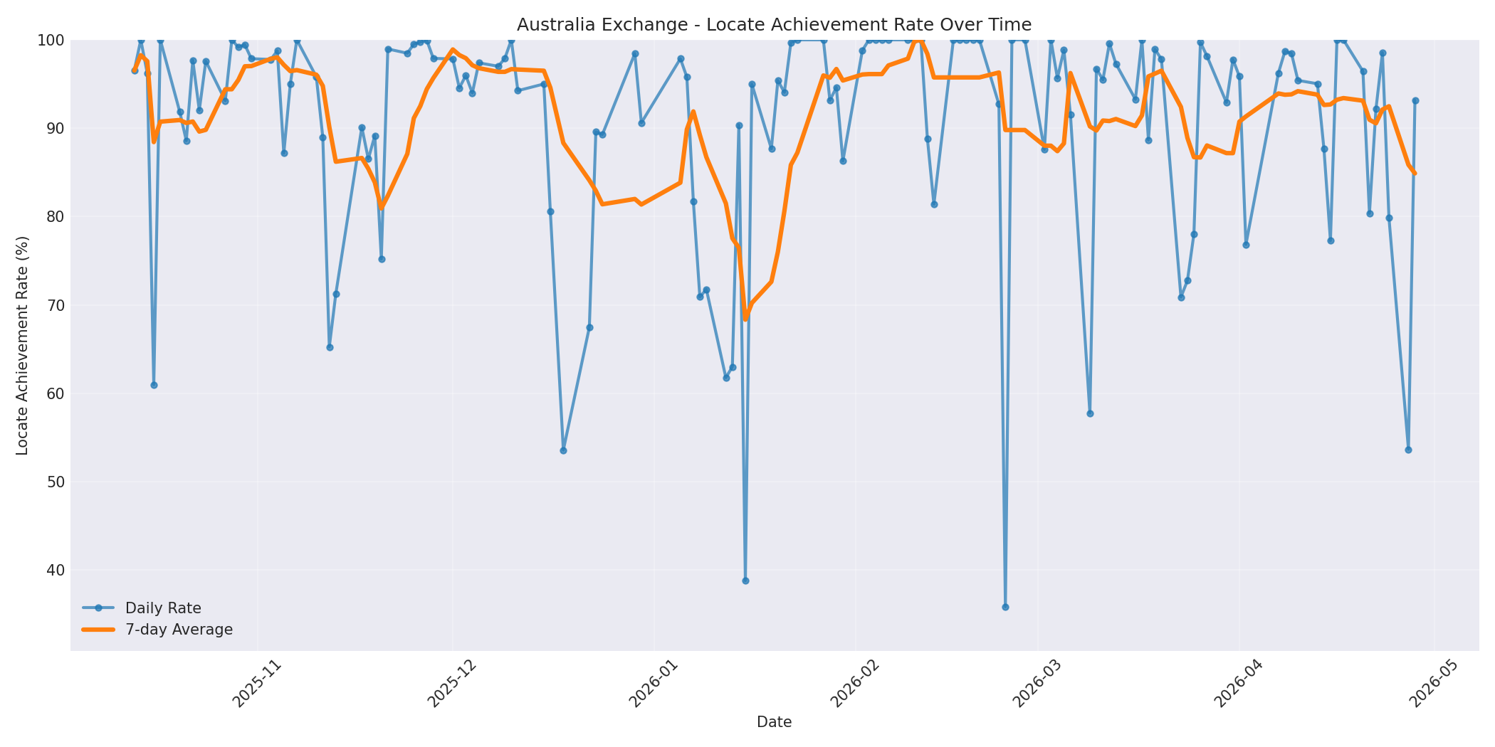 Australia Locate Rate Over Time