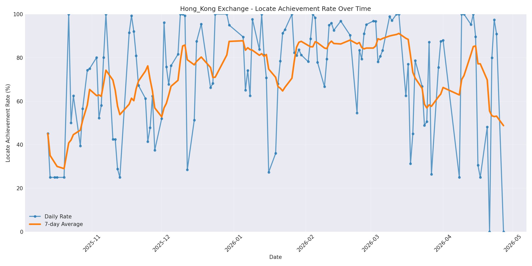 Hong_Kong Locate Rate Over Time