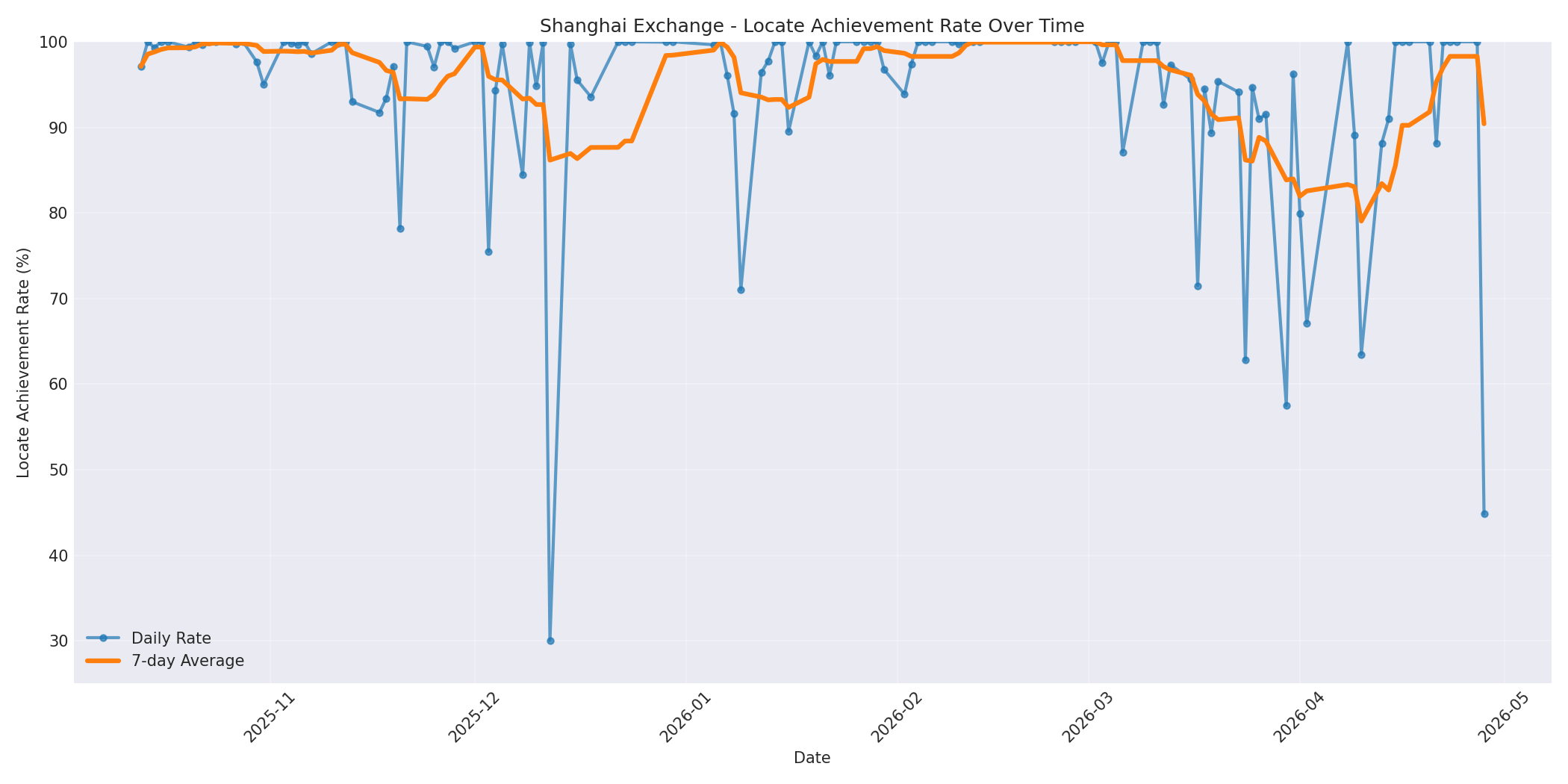 Shanghai Locate Rate Over Time