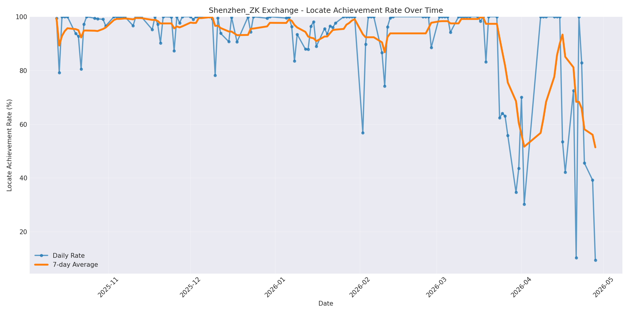 Shenzhen_ZK Locate Rate Over Time